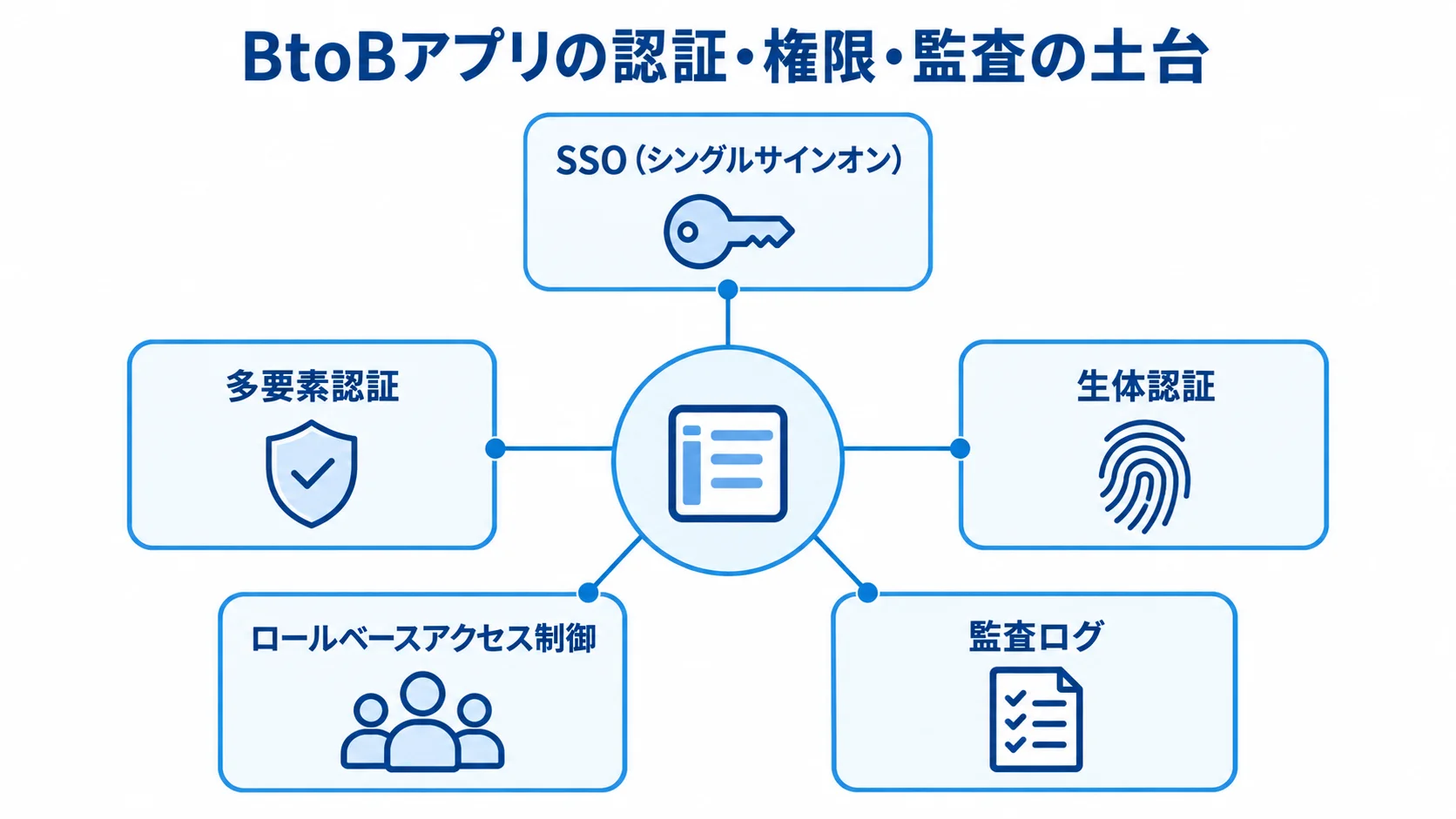 BtoBアプリの認証・権限・監査機能 BtoBアプリの認証・権限・監査を支える5つの機能を示した図解