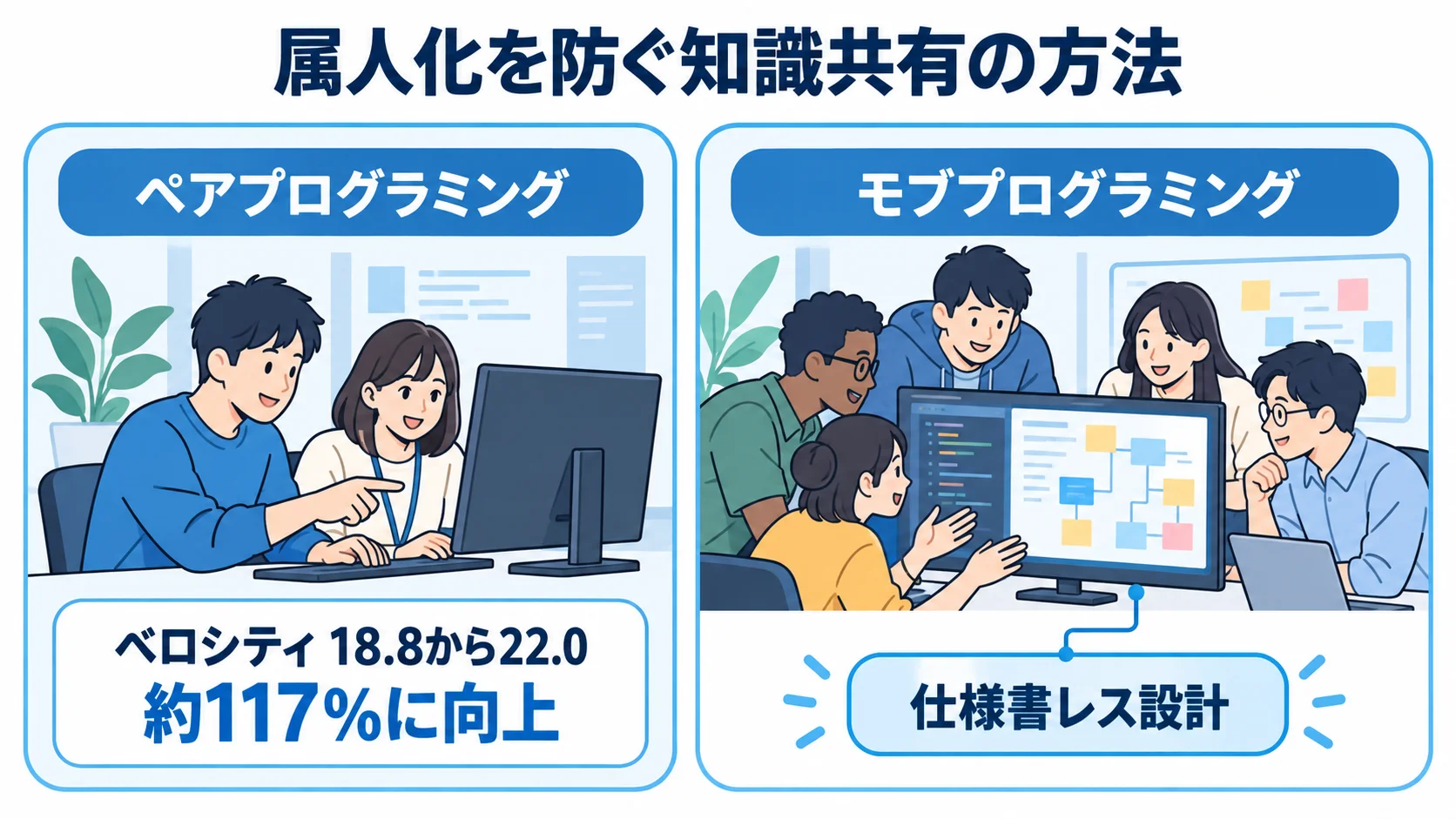 開発チームで知識を共有する方法とベロシティの変化 ペアプログラミングとモブプログラミングによる知識共有を、ベロシティの数値とともに示す図解