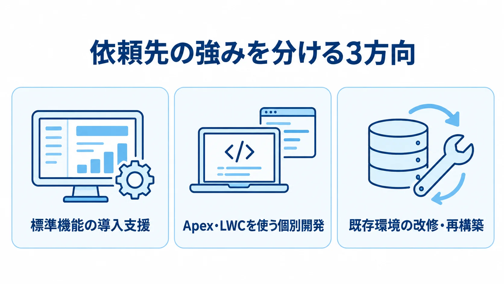 依頼先の強みを、標準機能の導入支援、Apex・LWCを使う個別開発、既存環境の改修・再構築の3方向に分けた図。