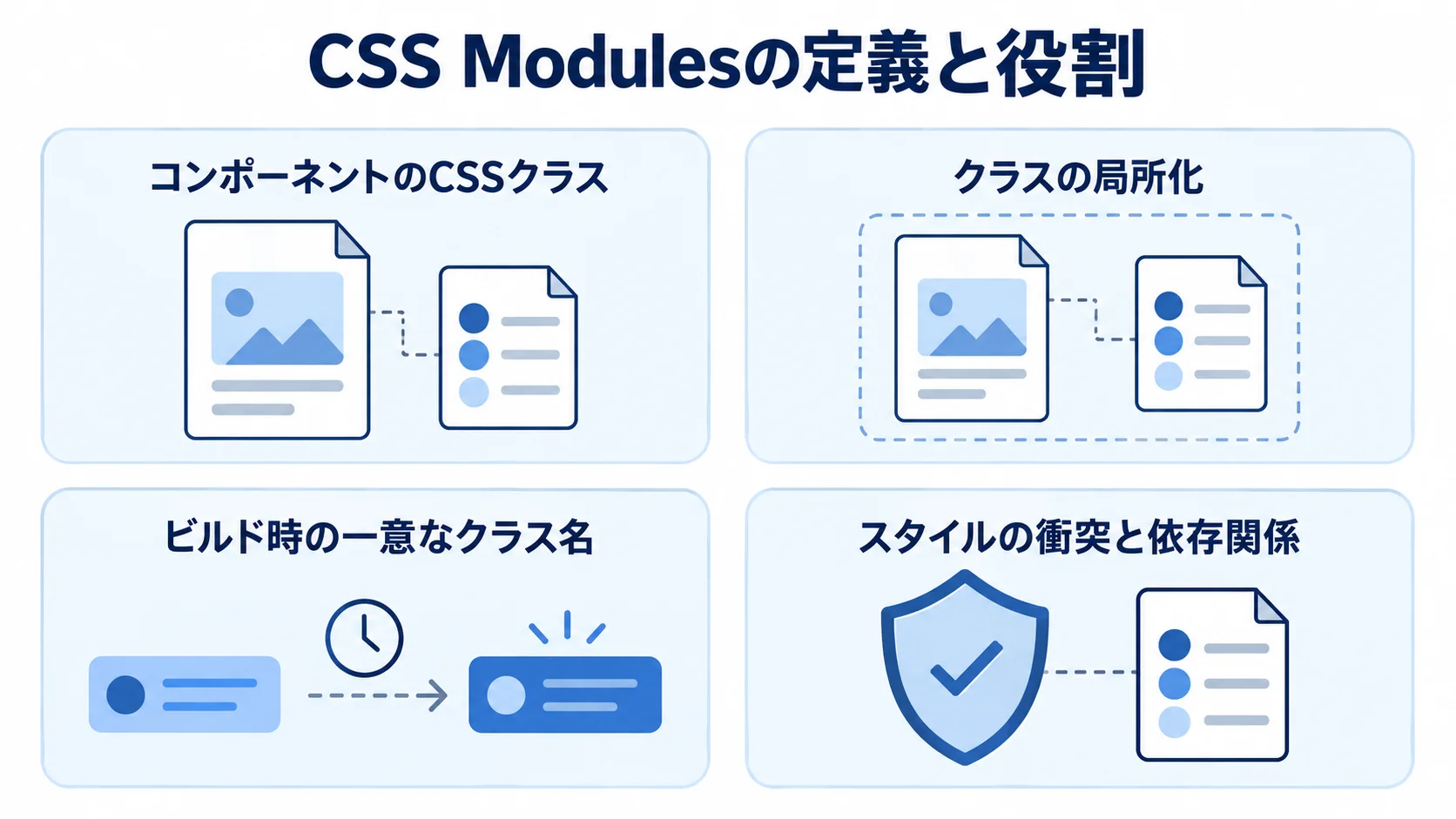 CSS ModulesでコンポーネントのCSSクラスを局所化し、ビルド時に一意のクラス名へ置き換える仕組みを4枚のカードで示した図。
