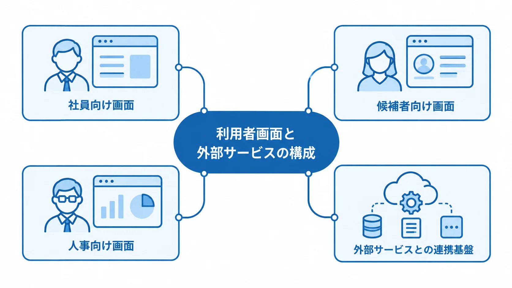 利用者画面と外部サービスで構成するリファラル採用システム リファラル採用システムを中心に、社員・候補者・人事向け画面と外部サービス連携を配置した図。