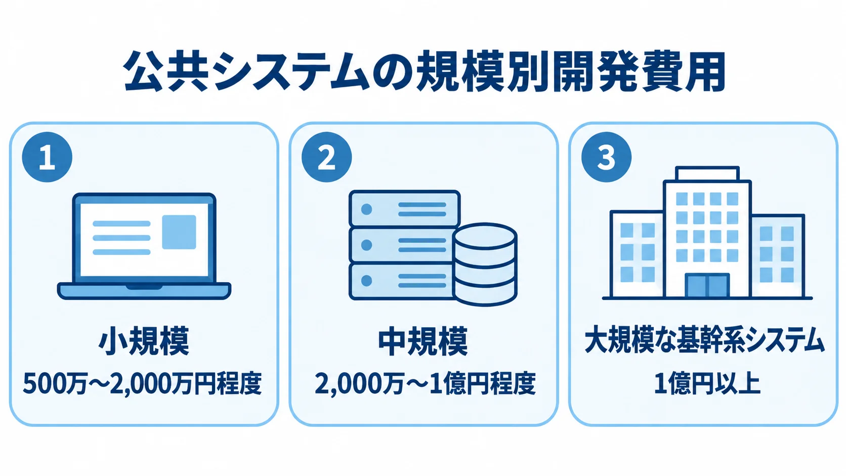 公共システムの開発費用を小規模、中規模、大規模な基幹系システムの3段階で示した図。