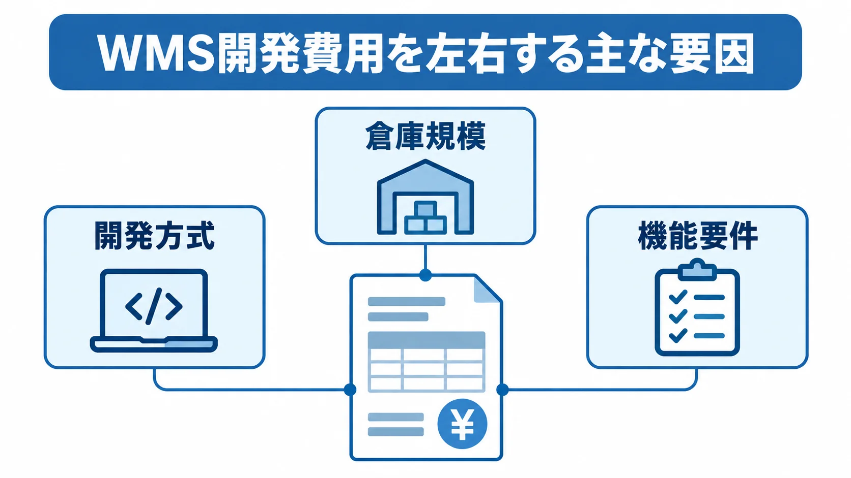 WMS開発費用の見積書を中央に置き、開発方式、倉庫規模、機能要件の3要因を注釈線で示した図。