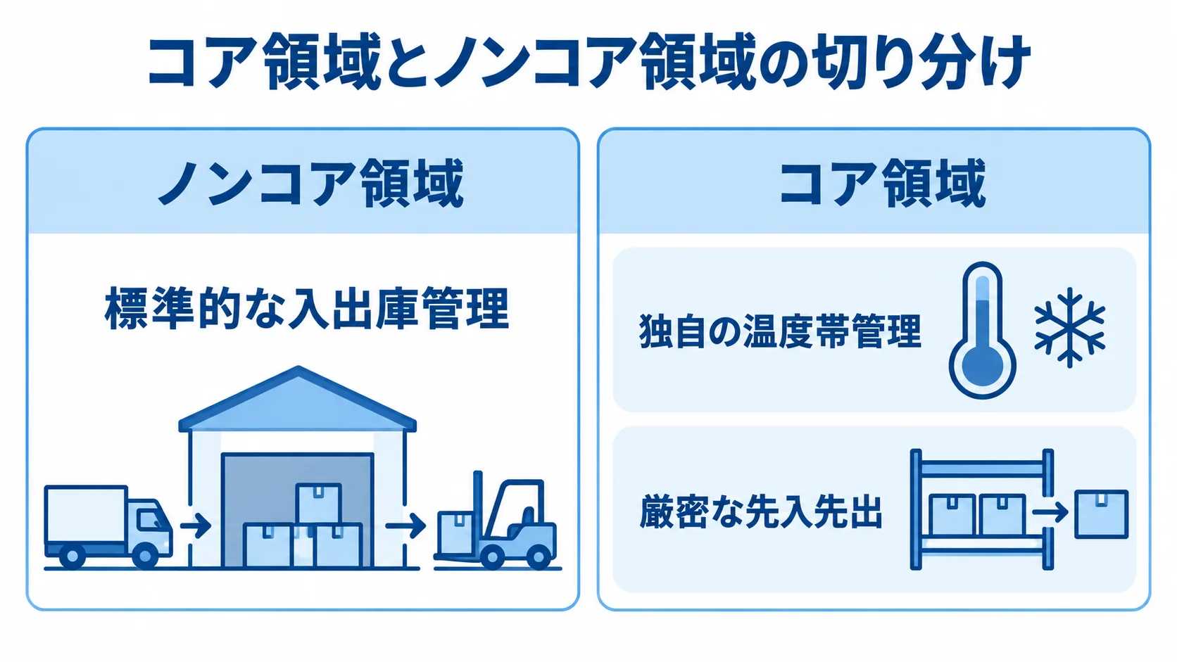 標準的な入出庫管理をノンコア領域、独自の温度帯管理や厳密な先入先出をコア領域として左右に分けた図。