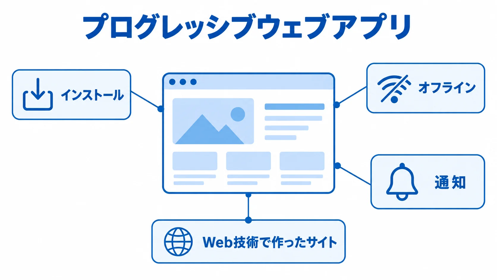 プログレッシブウェブアプリに追加する体験 Web技術で作ったサイトを中心に、インストール、オフライン、通知を示した図