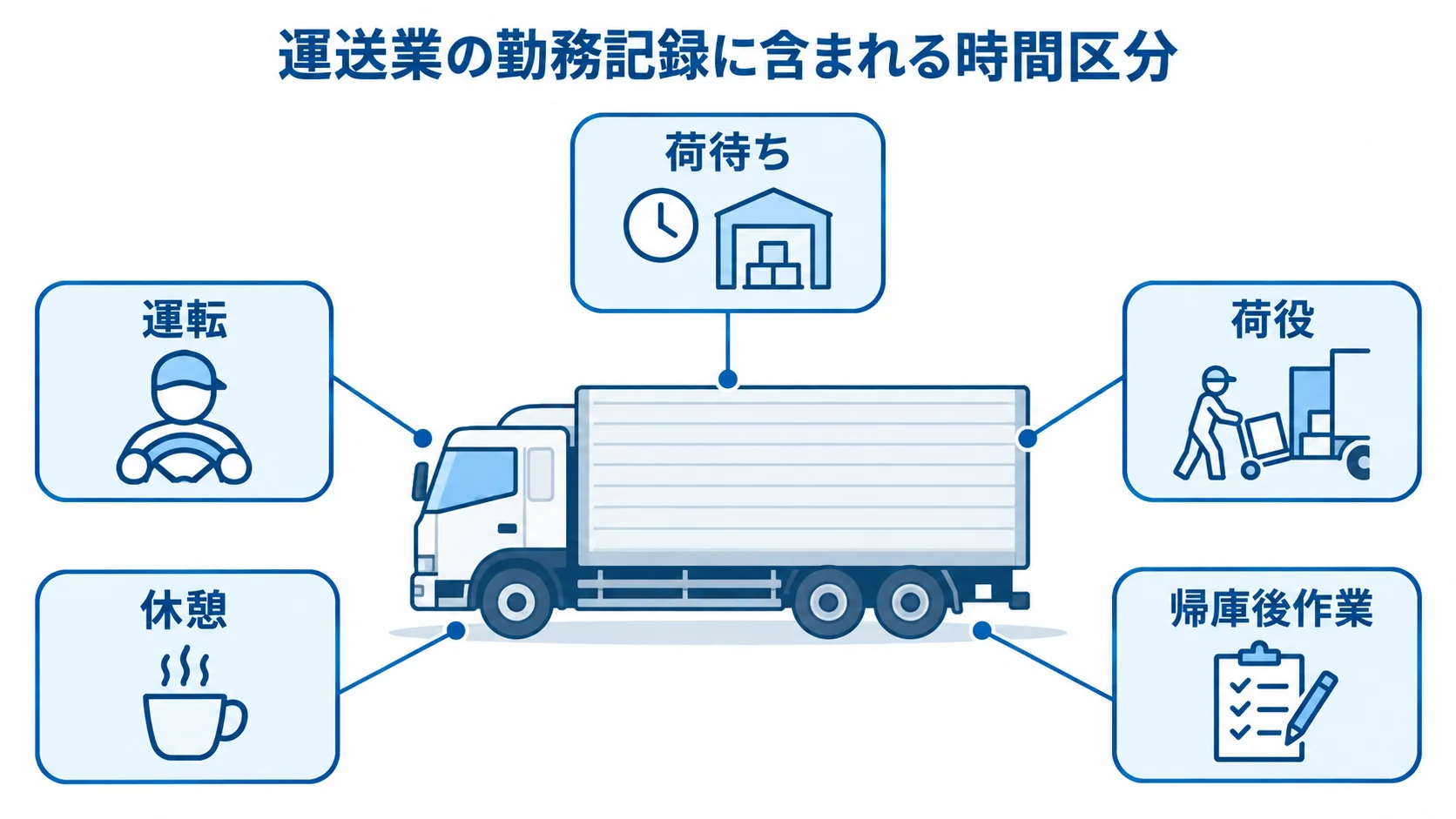 運送業の勤怠管理で記録する時間区分 運送業の勤務記録を運転、荷待ち、荷役、休憩、帰庫後作業に分けて示す図