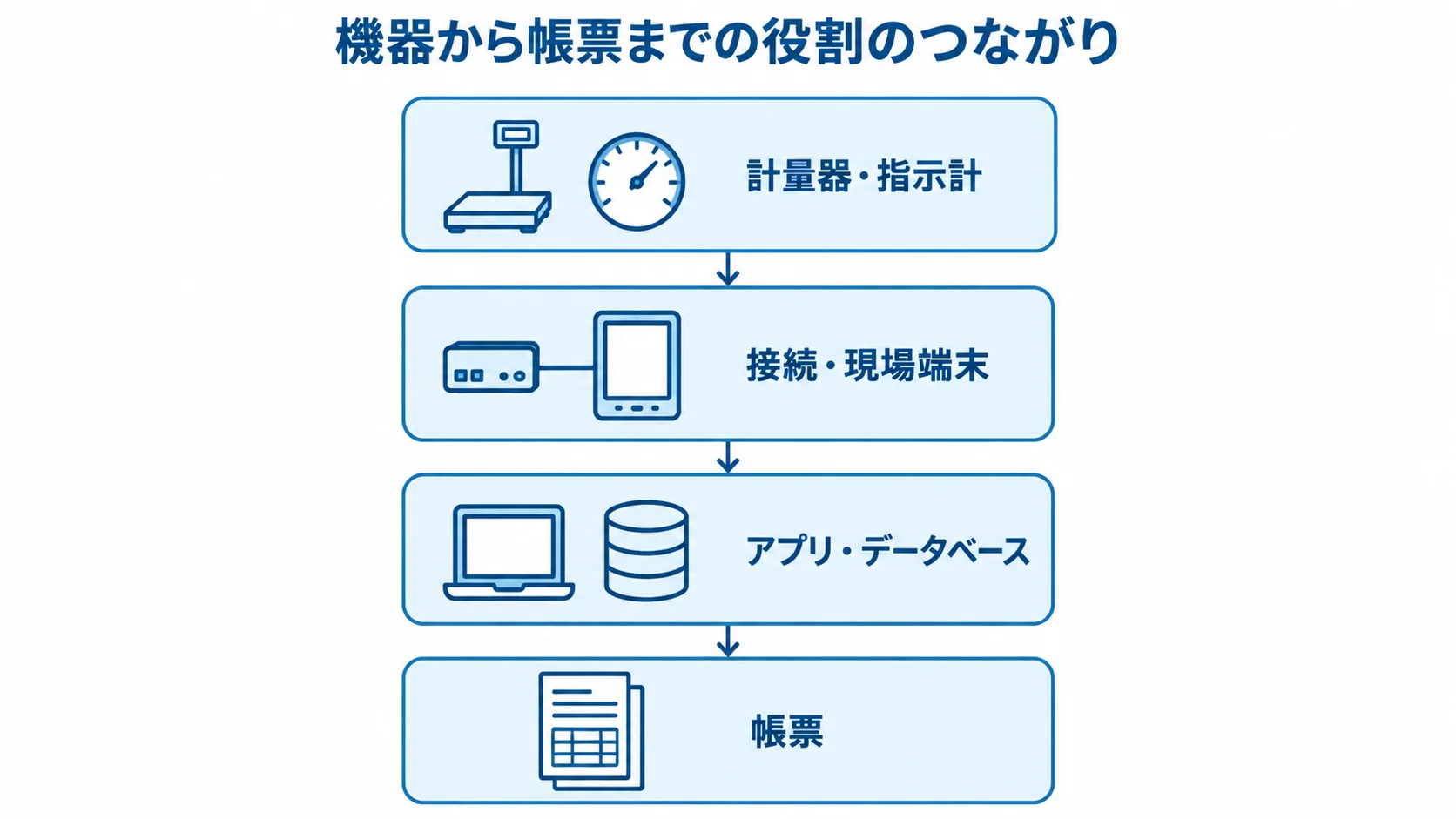 計量値を帳票までつなぐ計量管理システムの構成 計量器・指示計から現場端末、アプリ・データベースを経て帳票へつながる4層の構成図。