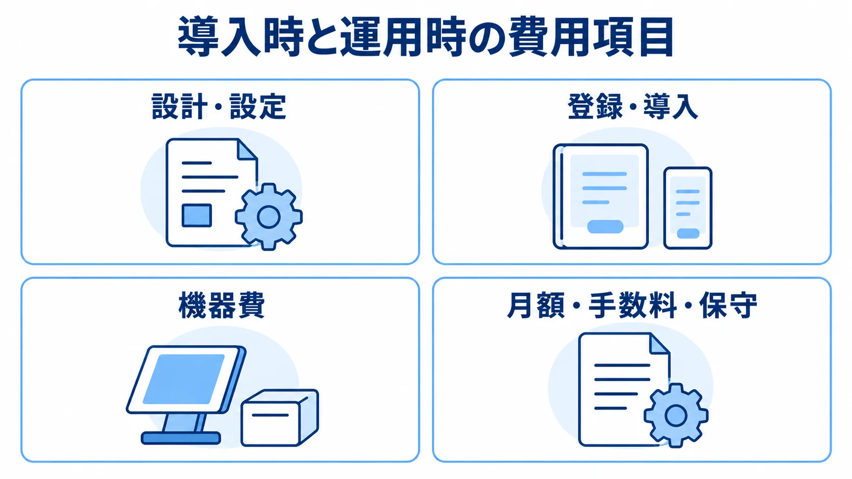 モバイルオーダーの導入時と運用時に確認する費用項目 モバイルオーダーの費用を設計・設定、登録・導入、機器費、月額・手数料・保守に分けた図解。