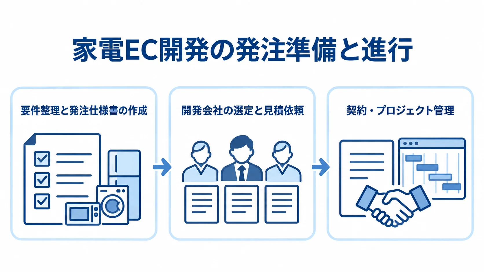 家電EC開発の発注準備と進行の3段階 家電EC開発の発注準備から進行までを、要件整理、会社選定、契約管理の3段階で示した図。