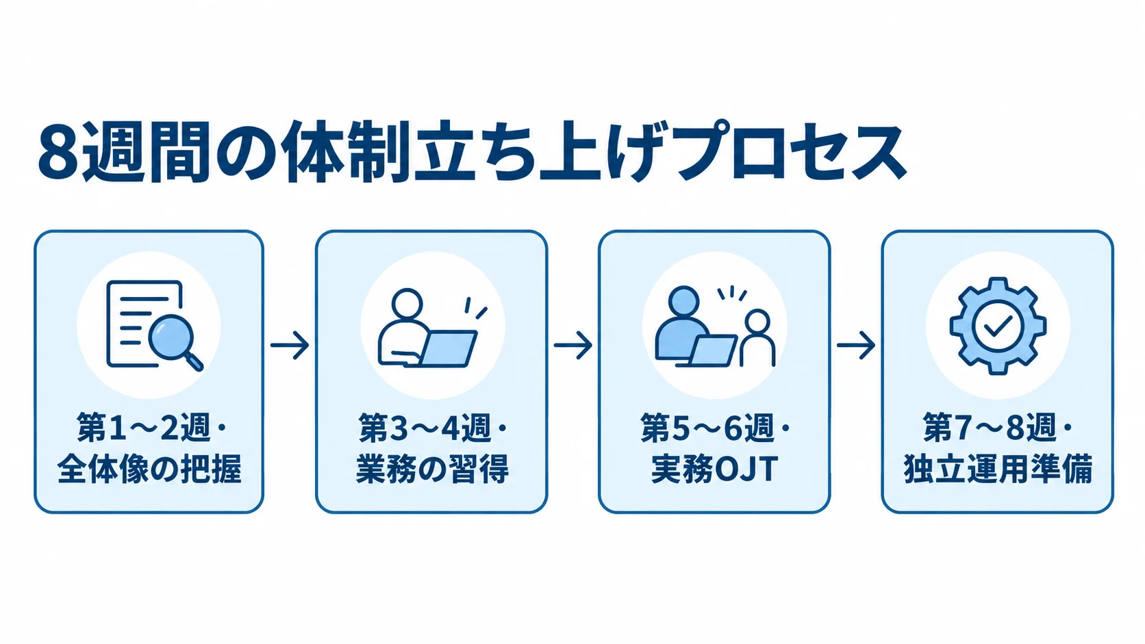 8週間の体制立ち上げを、全体像の把握から独立運用準備まで4段階で示した図。