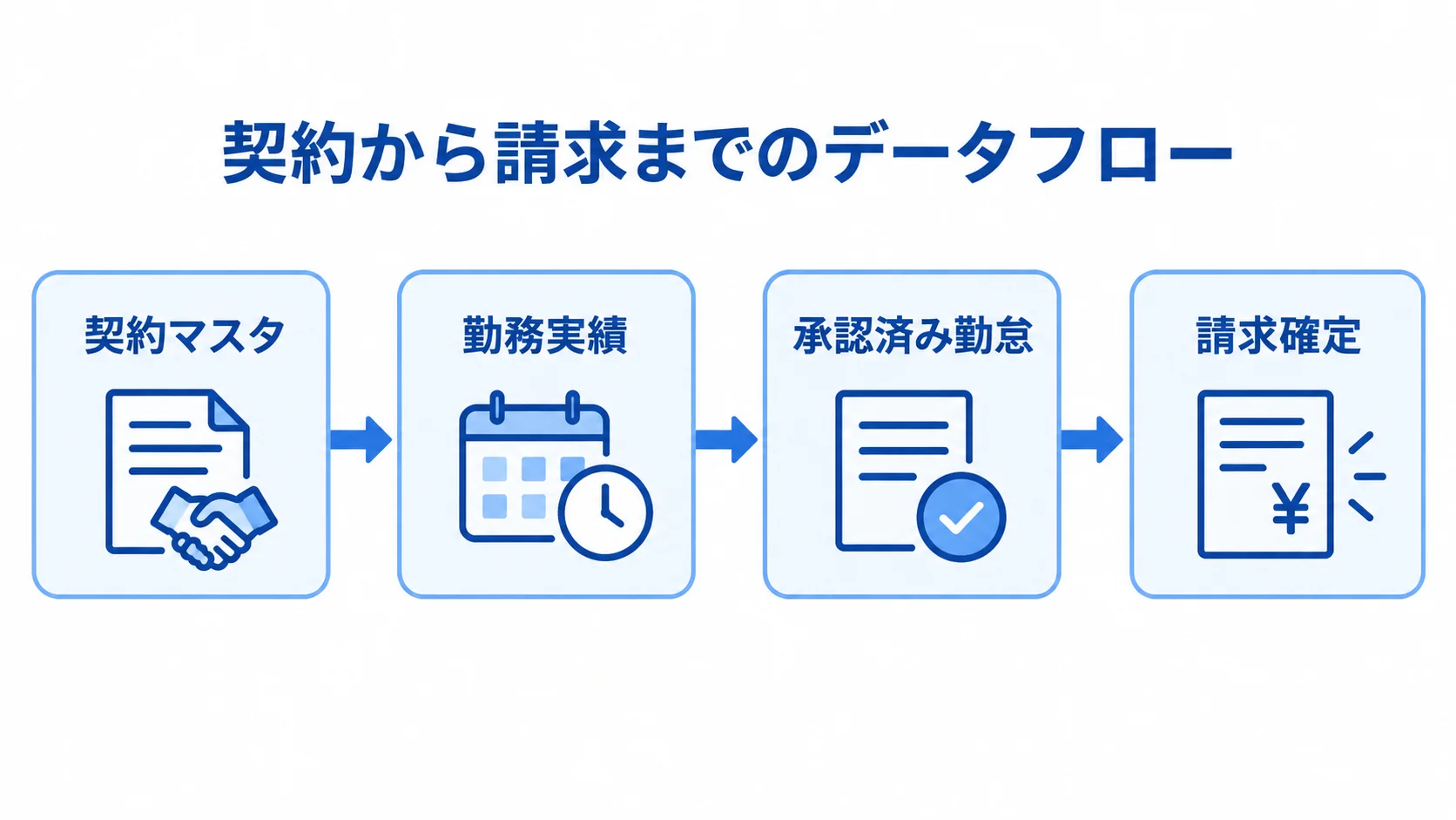 契約マスタから勤務実績と承認済み勤怠を経て、請求を確定する流れを示した図。
