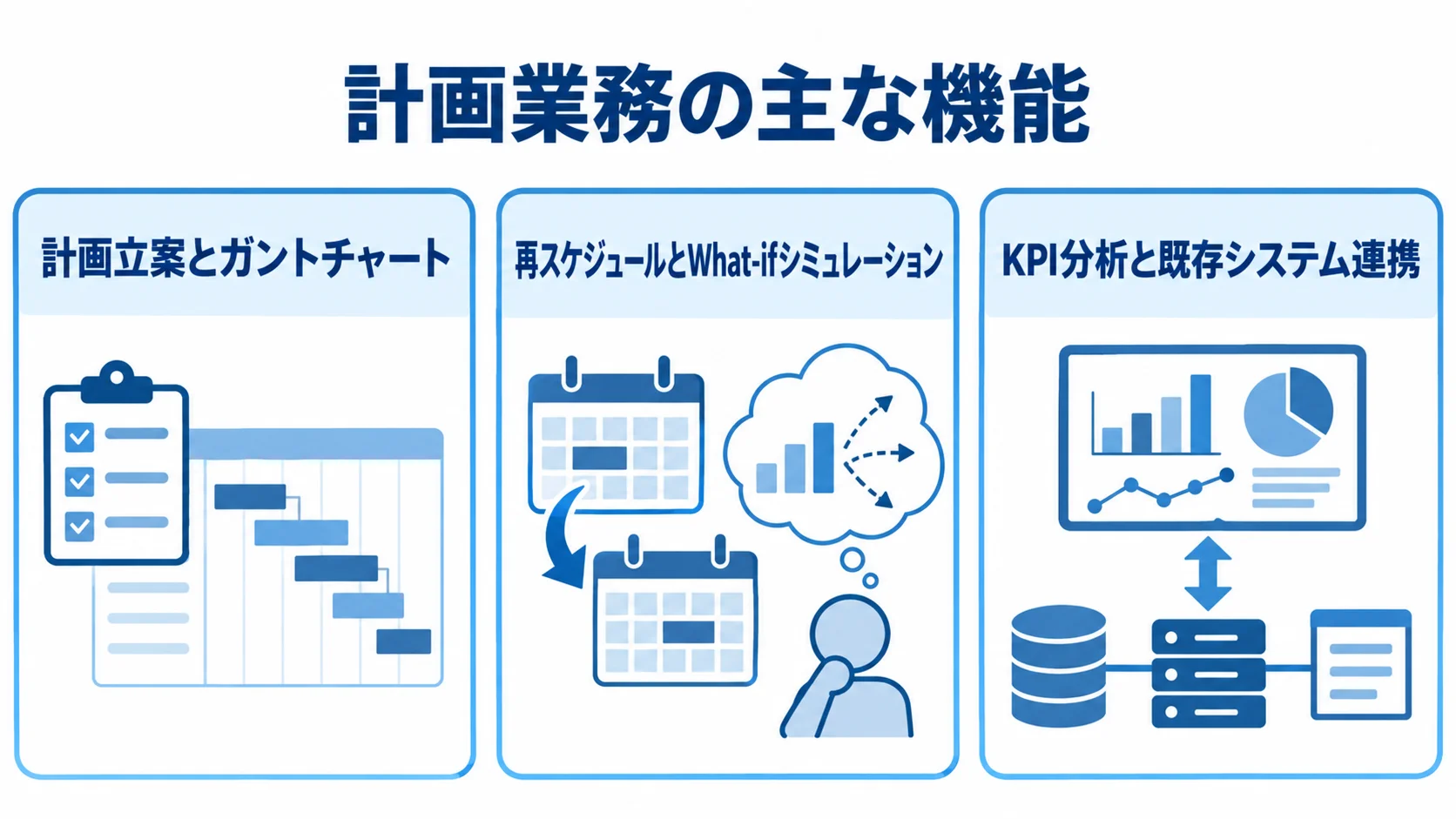 計画立案からKPI分析までの主な機能 計画立案、再スケジュール、KPI分析と既存システム連携を3枚のパネルで示す図。