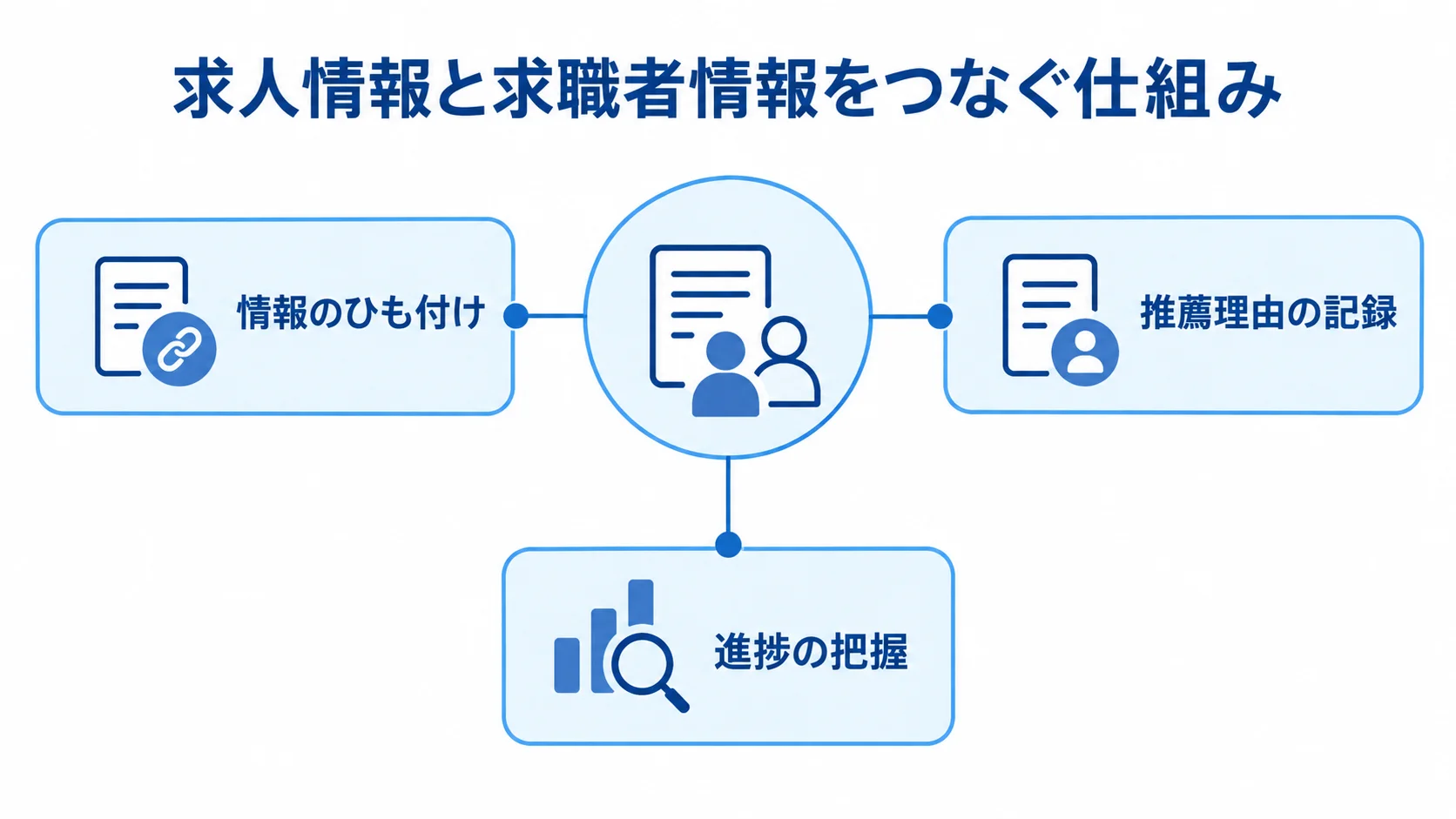 求人情報と求職者情報をつなぐ仕組みを示す図 求人マッチングシステムを中心に、情報のひも付け、推薦理由の記録、進捗の把握を配置した図。