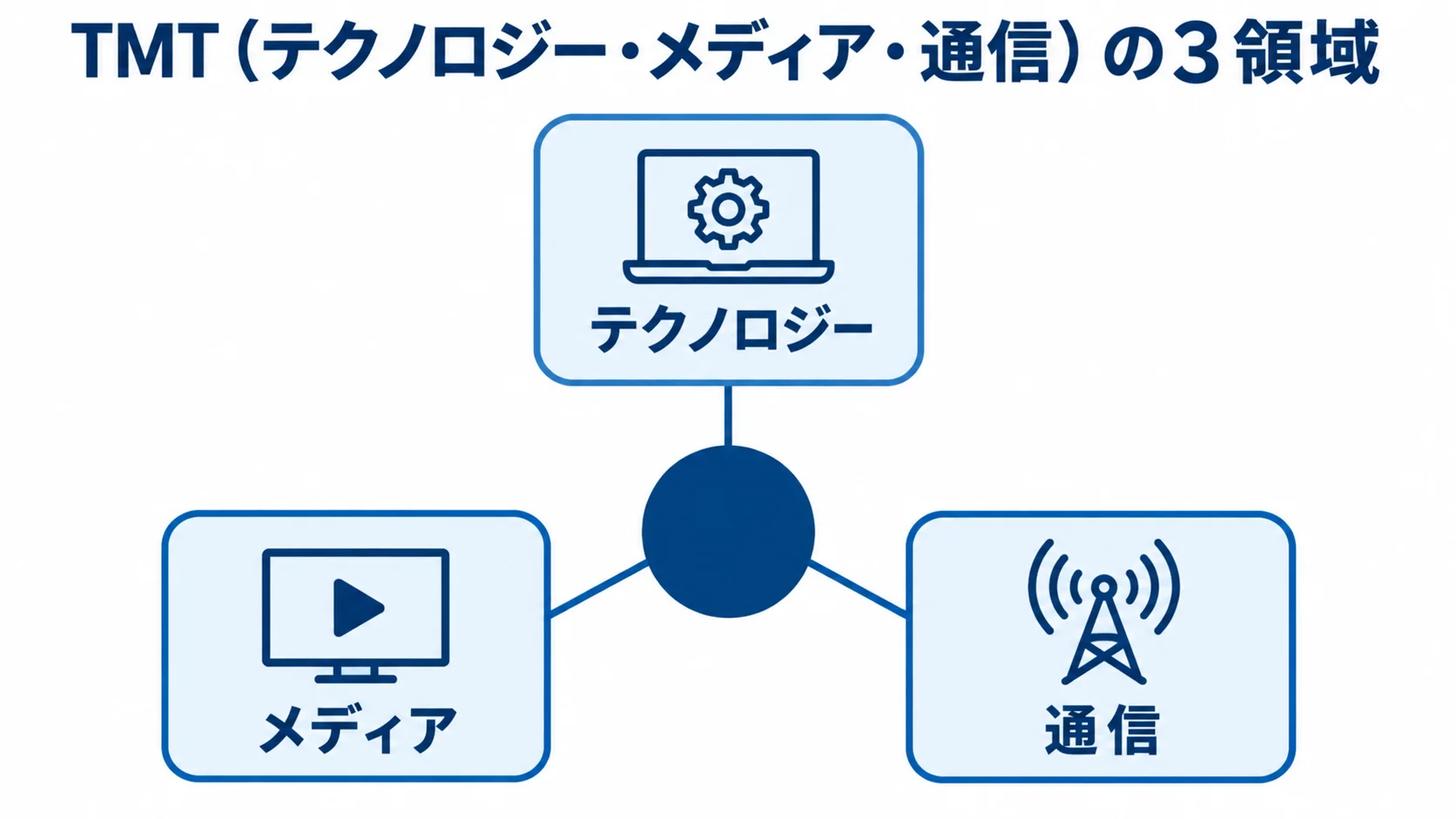 TMTを中央に置き、テクノロジー・メディア・通信の3領域を結んだ図解