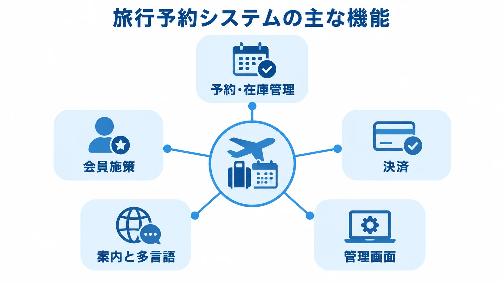 旅行予約システムを中心に、予約・在庫管理や会員施策など5機能を配置した図。
