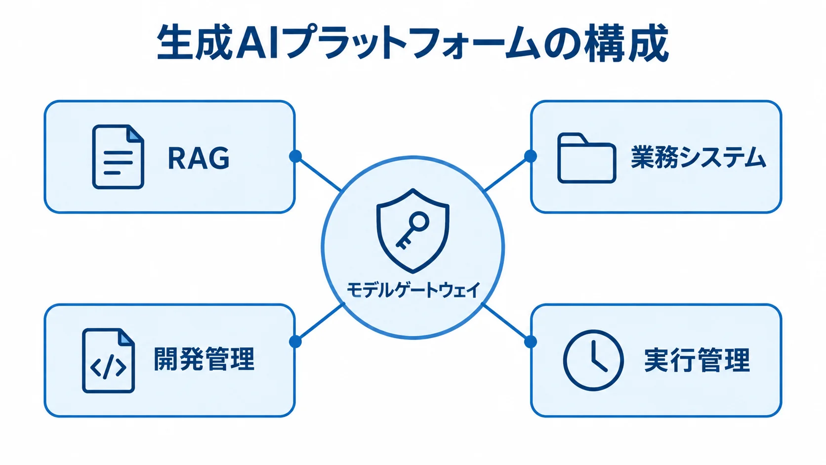生成AIプラットフォームを構成するモデルゲートウェイと接続先を示す図 モデルゲートウェイを中心にRAG、業務システム、開発管理、実行管理をつないだ図。