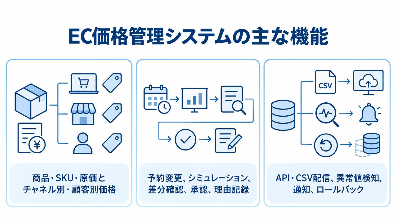 EC価格管理システムの価格管理、変更管理、配信と監査を3つのパネルで示した図。