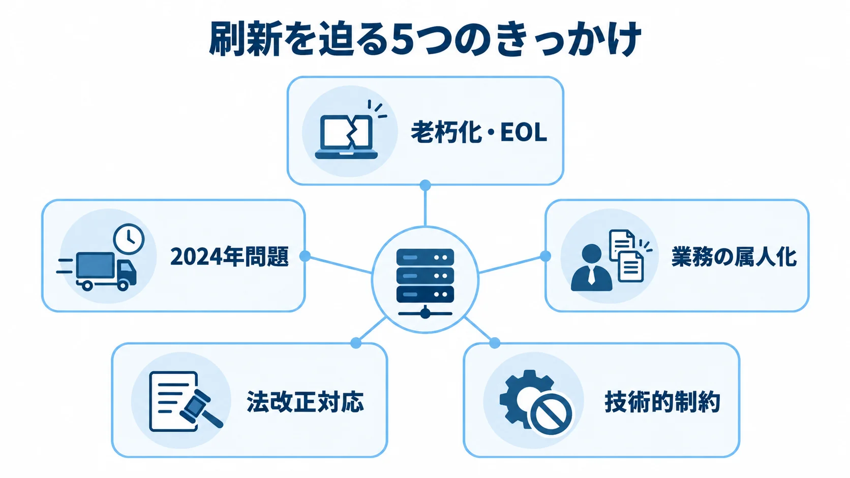 配車/物流管理システム更改を検討する5つのきっかけ 配車/物流管理システム更改につながる老朽化・EOL、2024年問題、業務の属人化、法改正対応、技術的制約を示す図解