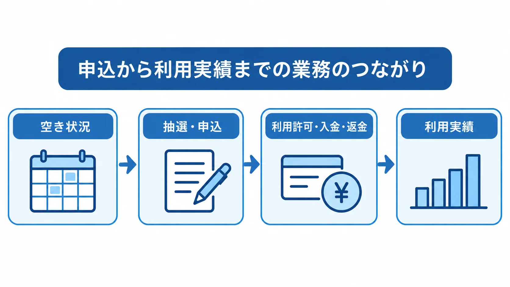 公共施設予約システムの申込から利用実績までの流れ 公共施設予約システムで空き状況の確認から利用実績までがつながる流れを示した図