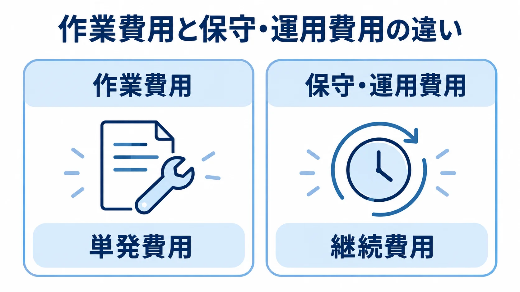 作業費用と保守・運用費用の違いを示す比較図 作業費用と保守・運用費用を、単発費用と継続費用として左右に比べた図。