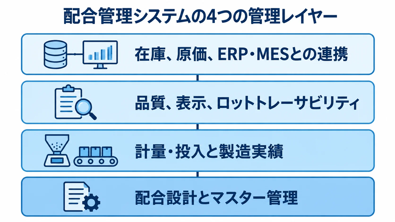 配合設計から製造実績、品質・表示、在庫・原価連携へ広がる4層の図。