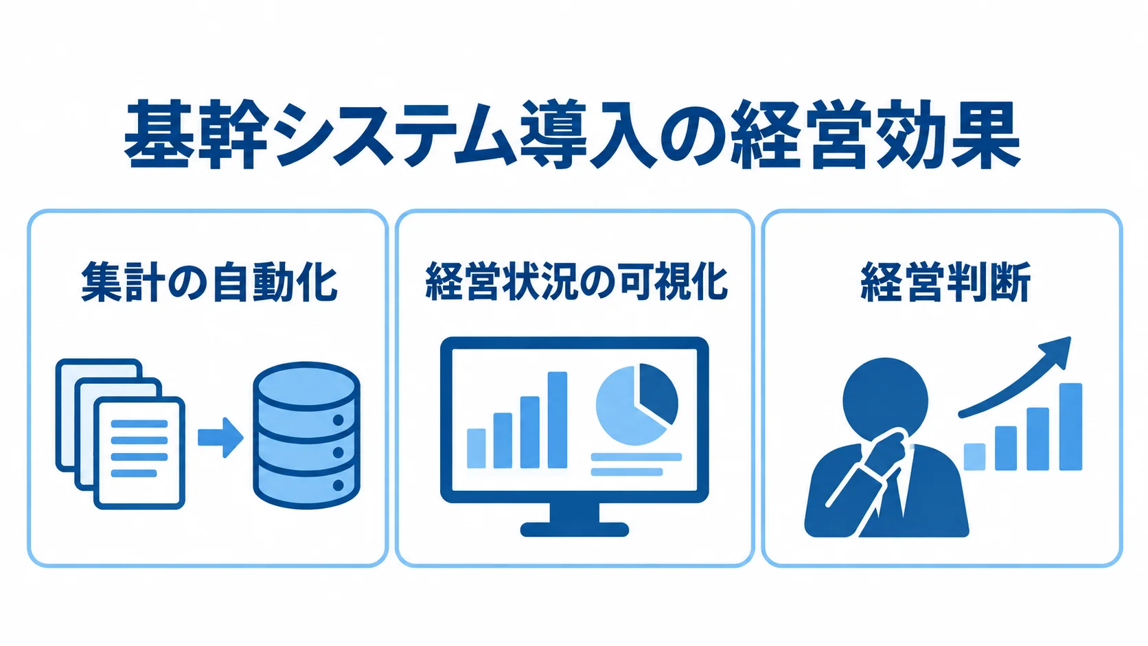 基幹システム導入で生まれる経営効果 基幹システム導入による集計の自動化、経営状況の可視化、経営判断を示す3つのパネル。