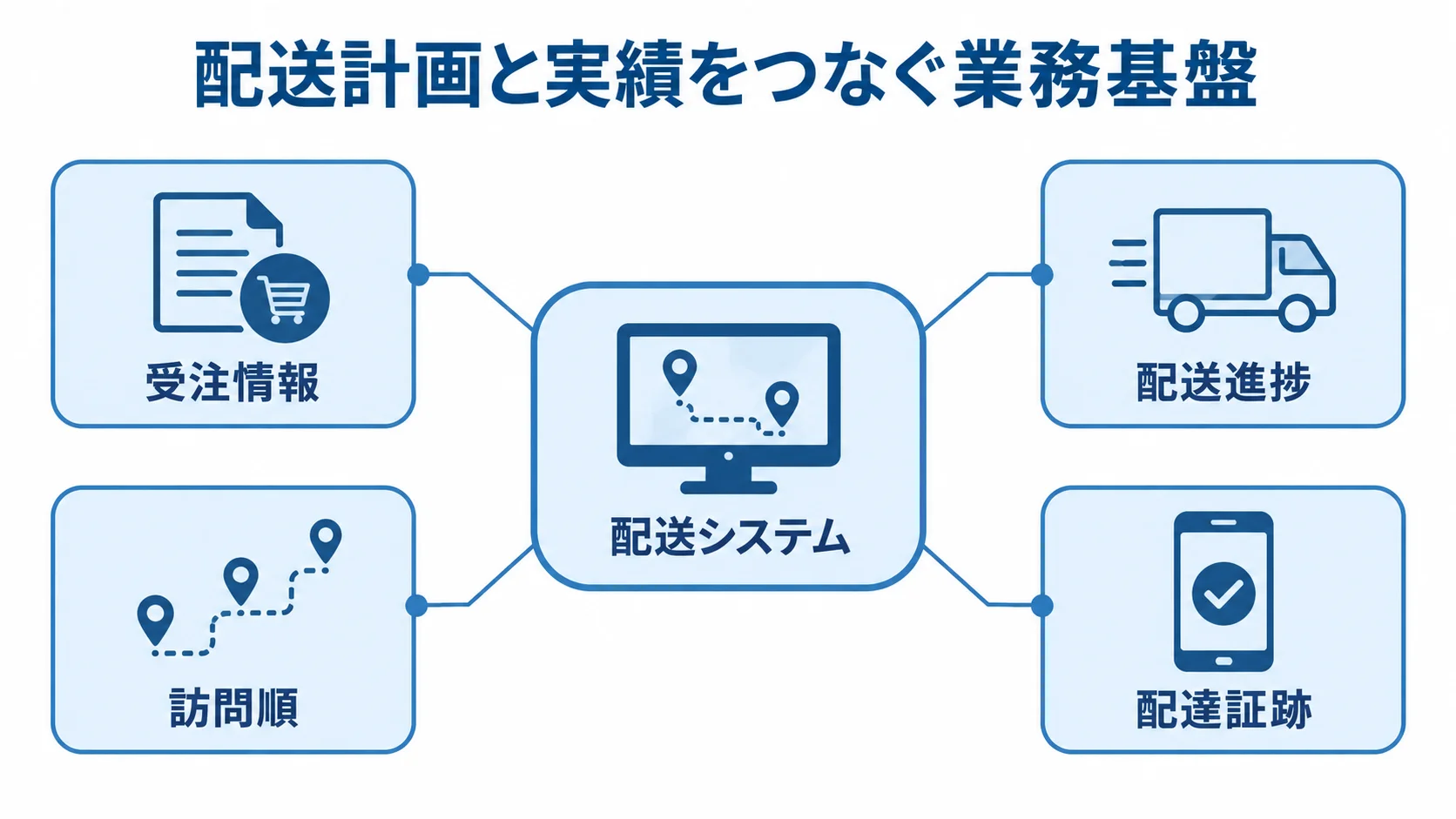 配送計画と実績をつなぐ情報の全体像 配送システムを中心に、受注情報、訪問順、配送進捗、配達証跡がつながる図。