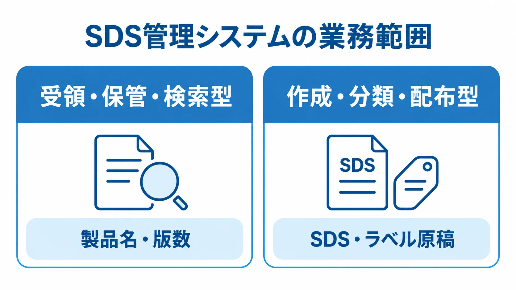 受領・保管型と作成・配布型の業務範囲を比較した図 受領・保管・検索型と作成・分類・配布型を左右に並べ、製品名・版数とSDS・ラベル原稿を示す比較図