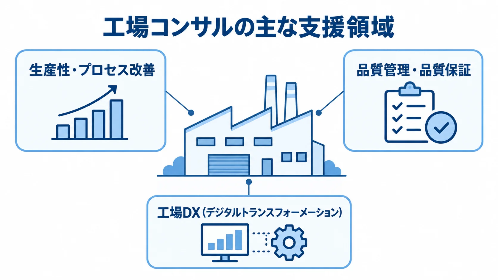 工場コンサルが支援する3つの領域 工場の図を中心に、生産性・プロセス改善、品質管理・品質保証、工場DXの3領域を注釈で示した図解。