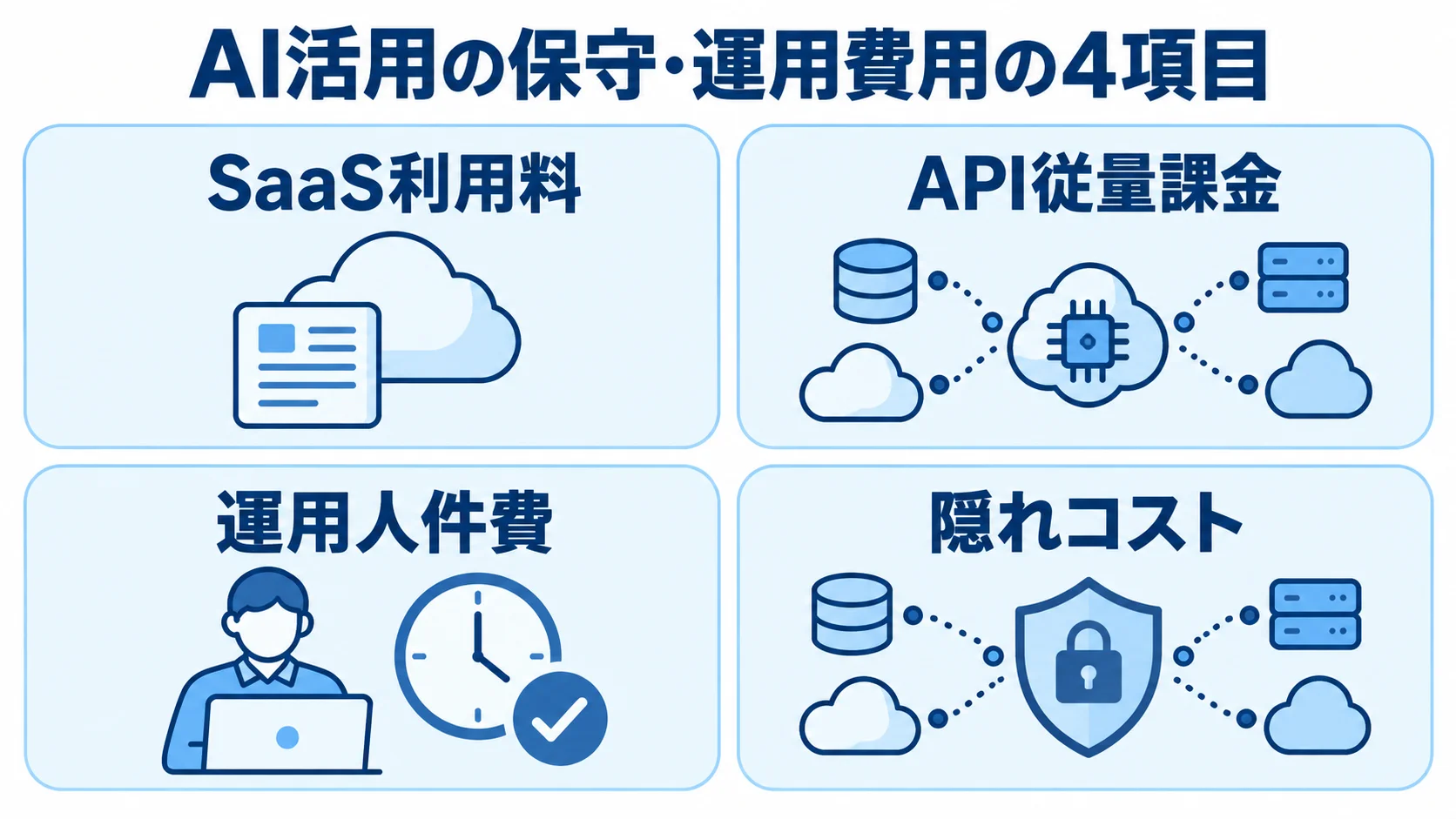 AI活用の保守・運用費用の内訳 AI活用の保守・運用費用を4項目に分けた図解。