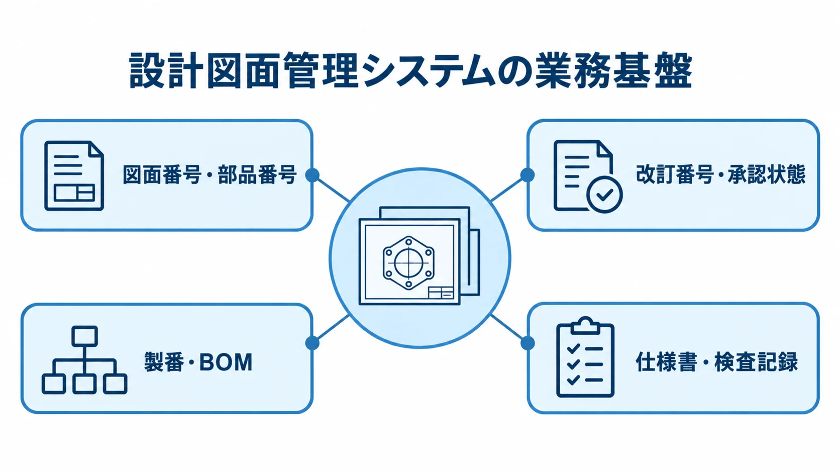 設計図面管理システムで関連付ける業務情報 設計図面管理システムを中心に、図面番号・部品番号、改訂番号・承認状態、製番・BOM、仕様書・検査記録を結ぶ図解