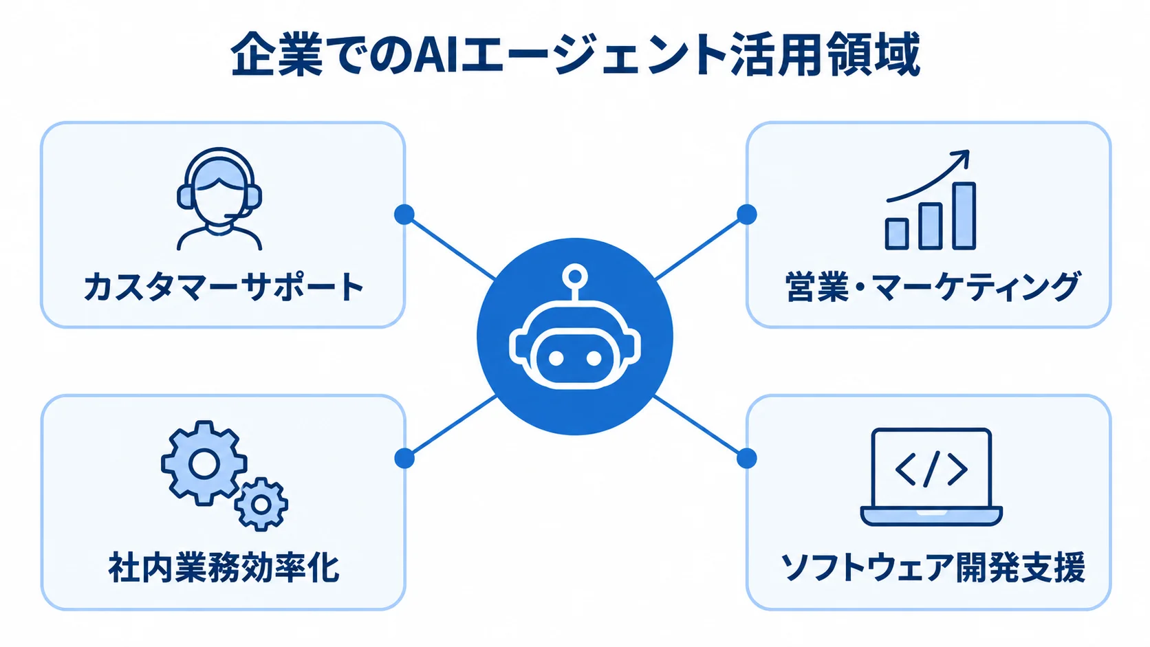 企業でのAIエージェント活用領域として、カスタマーサポート、営業・マーケティング、社内業務効率化、ソフトウェア開発支援を示す図。