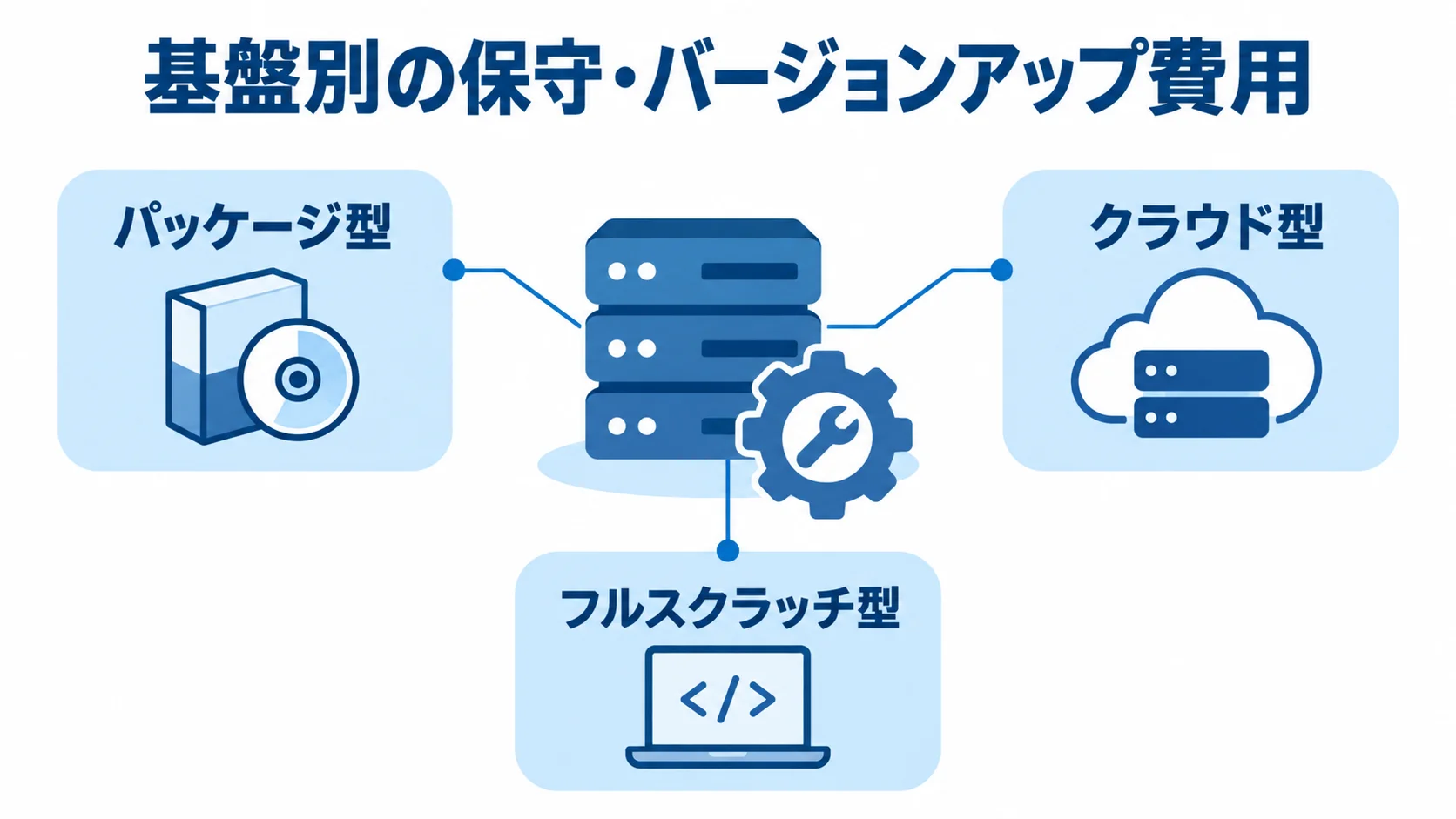 パッケージ型、クラウド型、フルスクラッチ型の保守費用を並べた図解