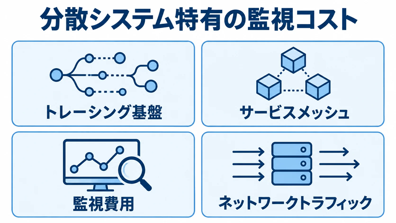 分散トレーシングや通信を含む監視コストの構成図 分散システムの監視・通信コストを4つのパネルで示した図解。