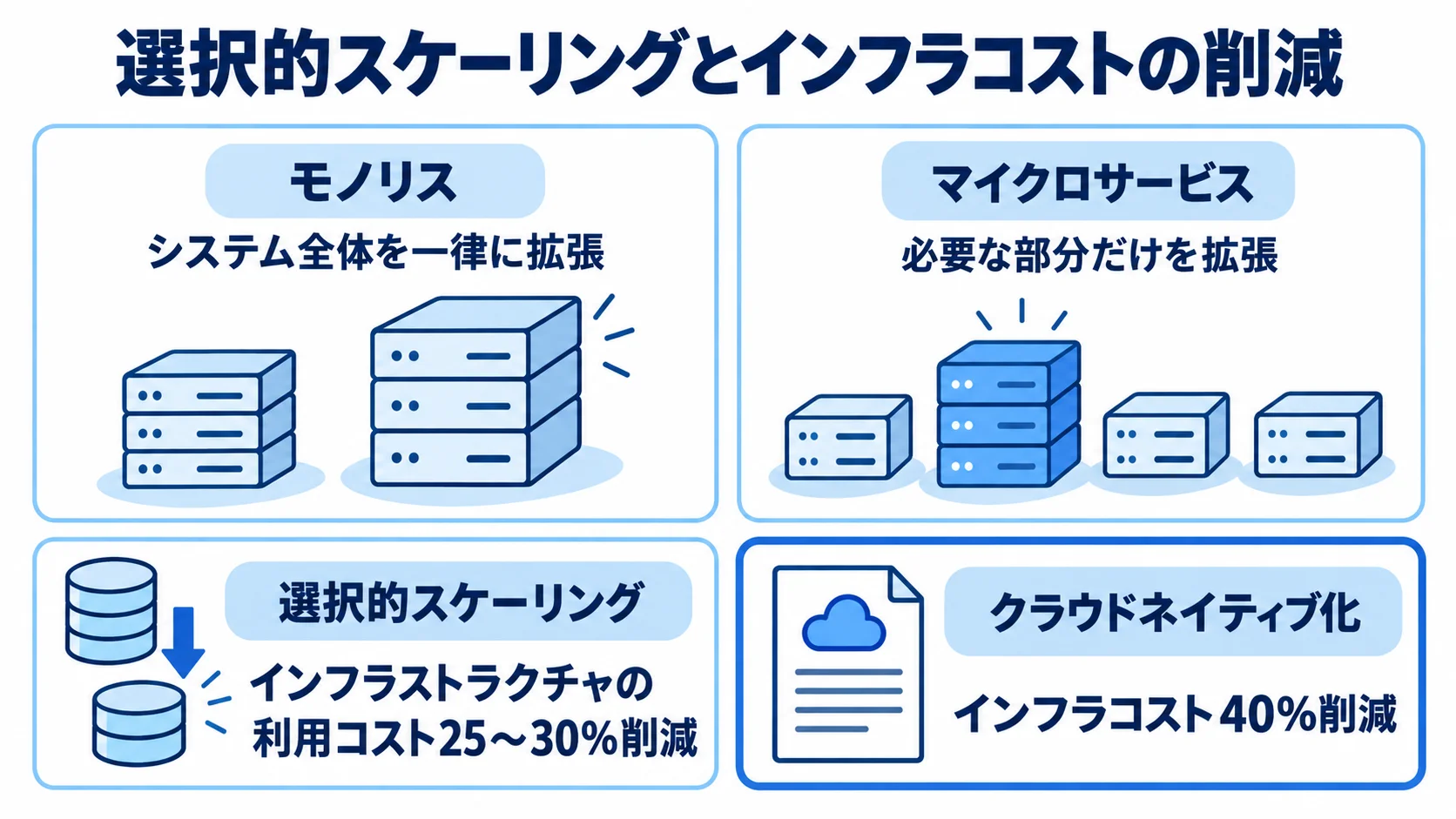 システム全体の拡張と必要な部分だけの拡張を比較した図。 モノリス、マイクロサービス、選択的スケーリング、クラウドネイティブ化の拡張方法と削減効果を並べた図。