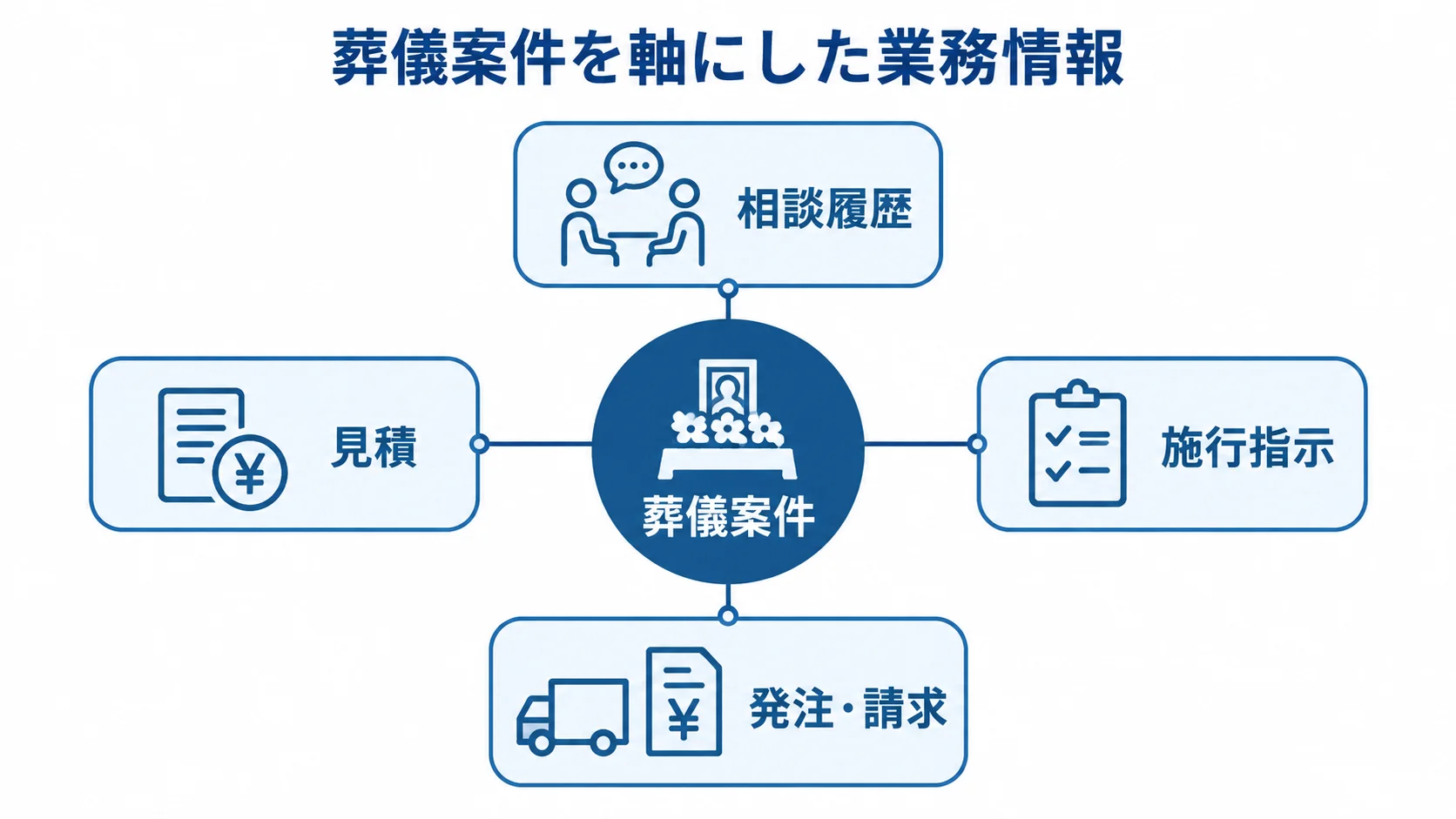 葬儀案件を軸にした業務情報のつながり 葬儀案件を中央に置き、相談履歴、見積、施行指示、発注・請求を結んだ図です。