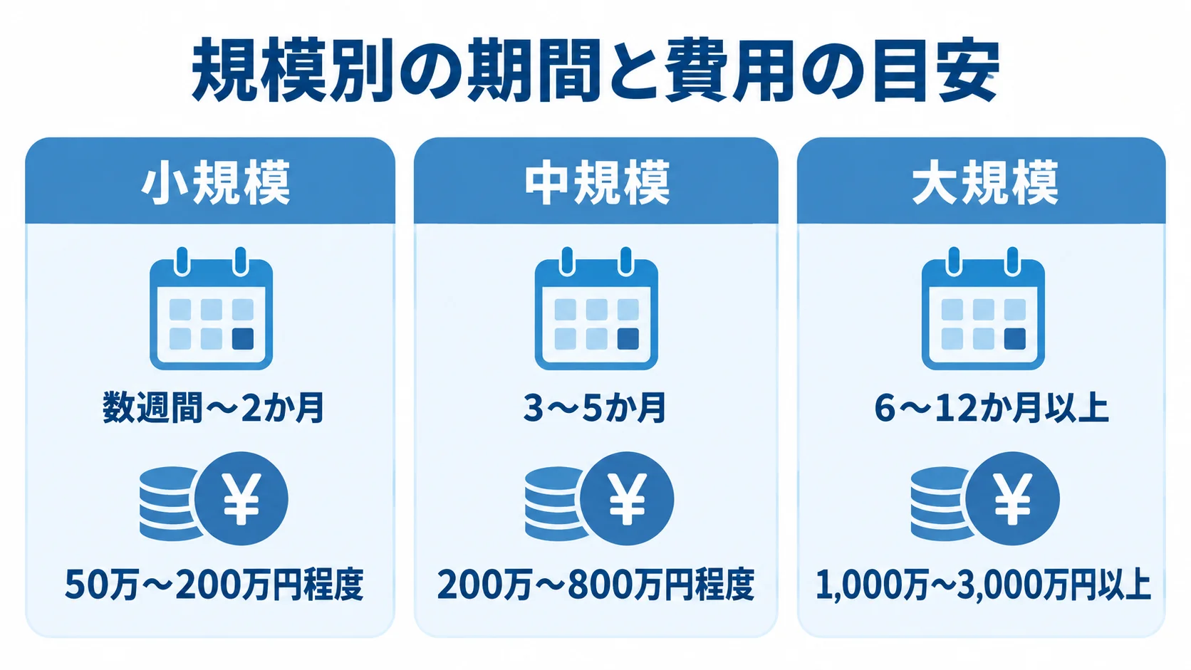 小規模・中規模・大規模のWebメディア開発について、期間と費用の目安を並べた図。