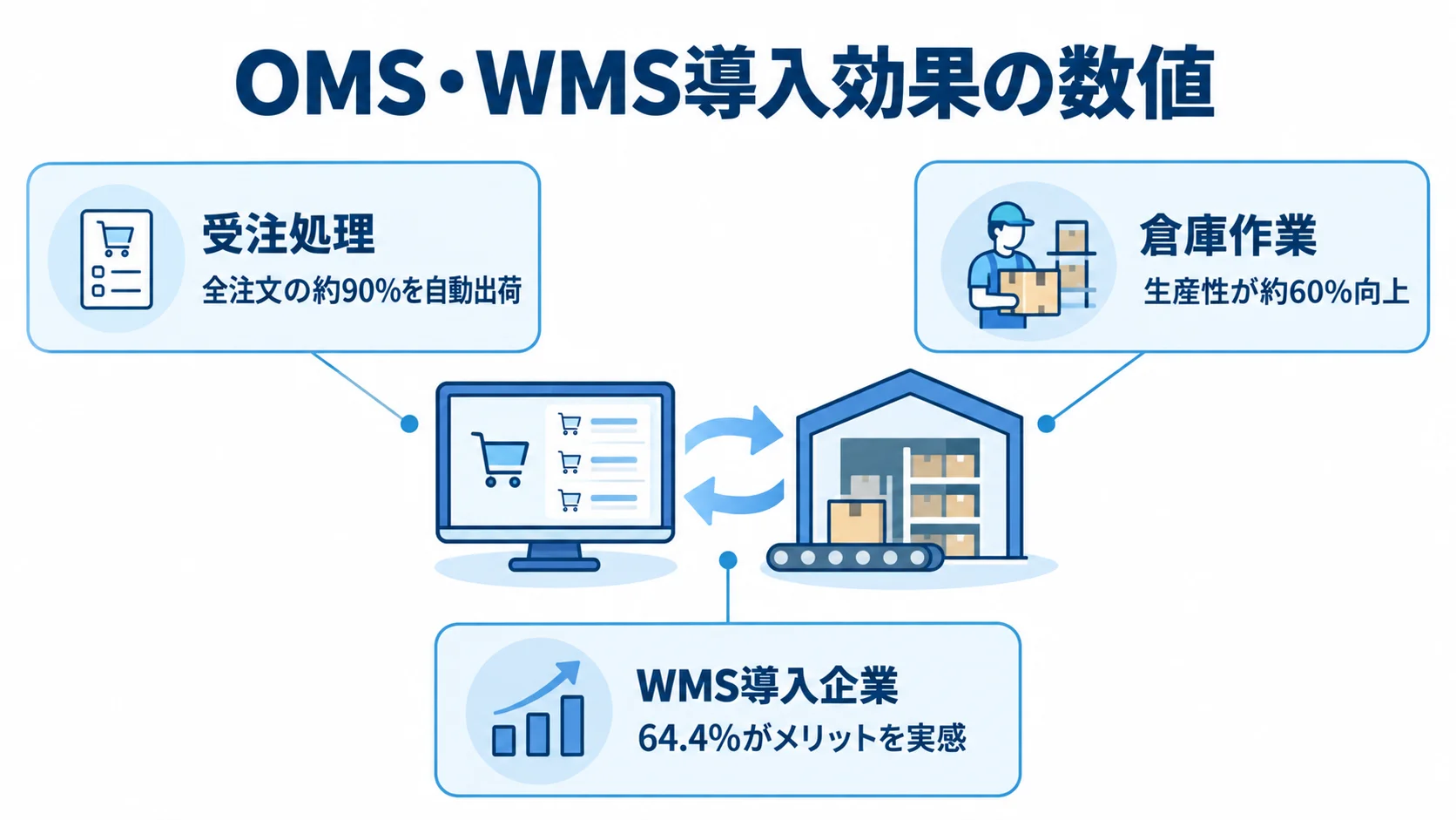 OMS・WMS導入効果に関する本文中の3つの数値 受注処理の約90%自動出荷、倉庫作業の約60%生産性向上、WMS導入企業の64.4%がメリットを実感した数値を並べた図。
