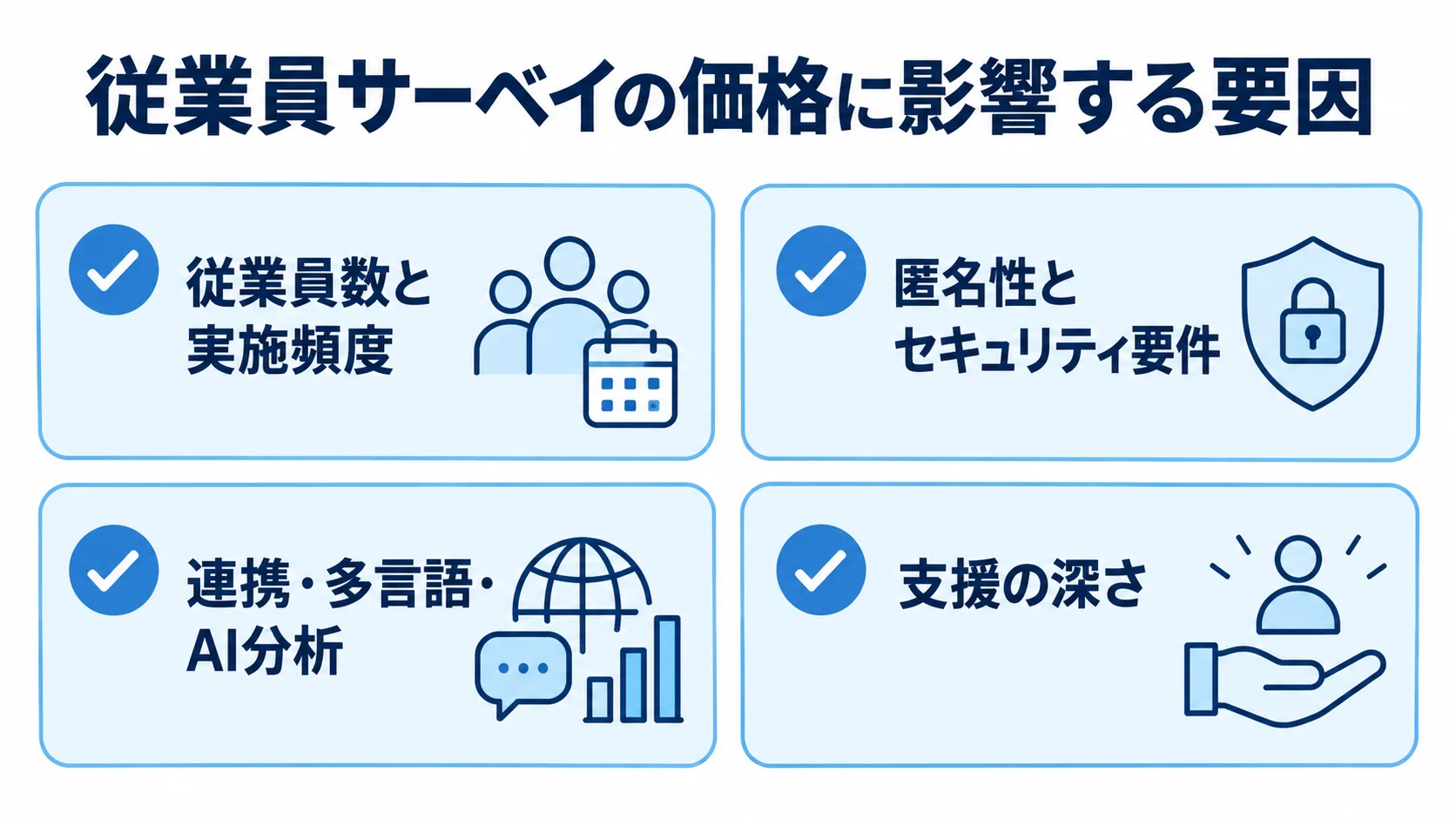 従業員サーベイの価格に影響する、人数と頻度、匿名性とセキュリティ、連携やAI分析、支援の深さを示す図解。