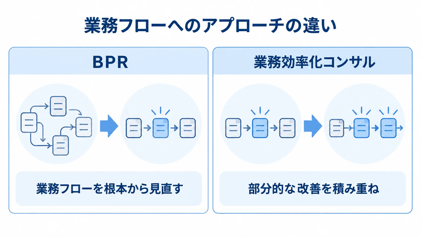 BPRは業務フローを根本から見直し、業務効率化コンサルは既存の流れを保って部分改善を重ねる比較図。