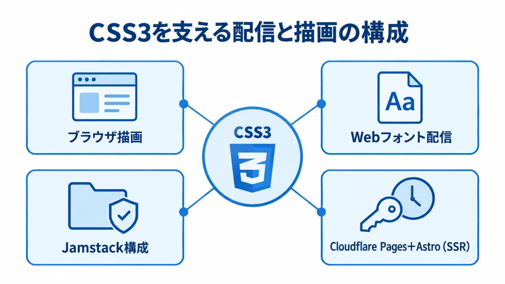 CSS3と配信・描画の関係を示す図 CSS3を中心に、ブラウザ描画、Webフォント配信、Jamstack構成、Cloudflare Pages+Astro(SSR)を結んだ図解。