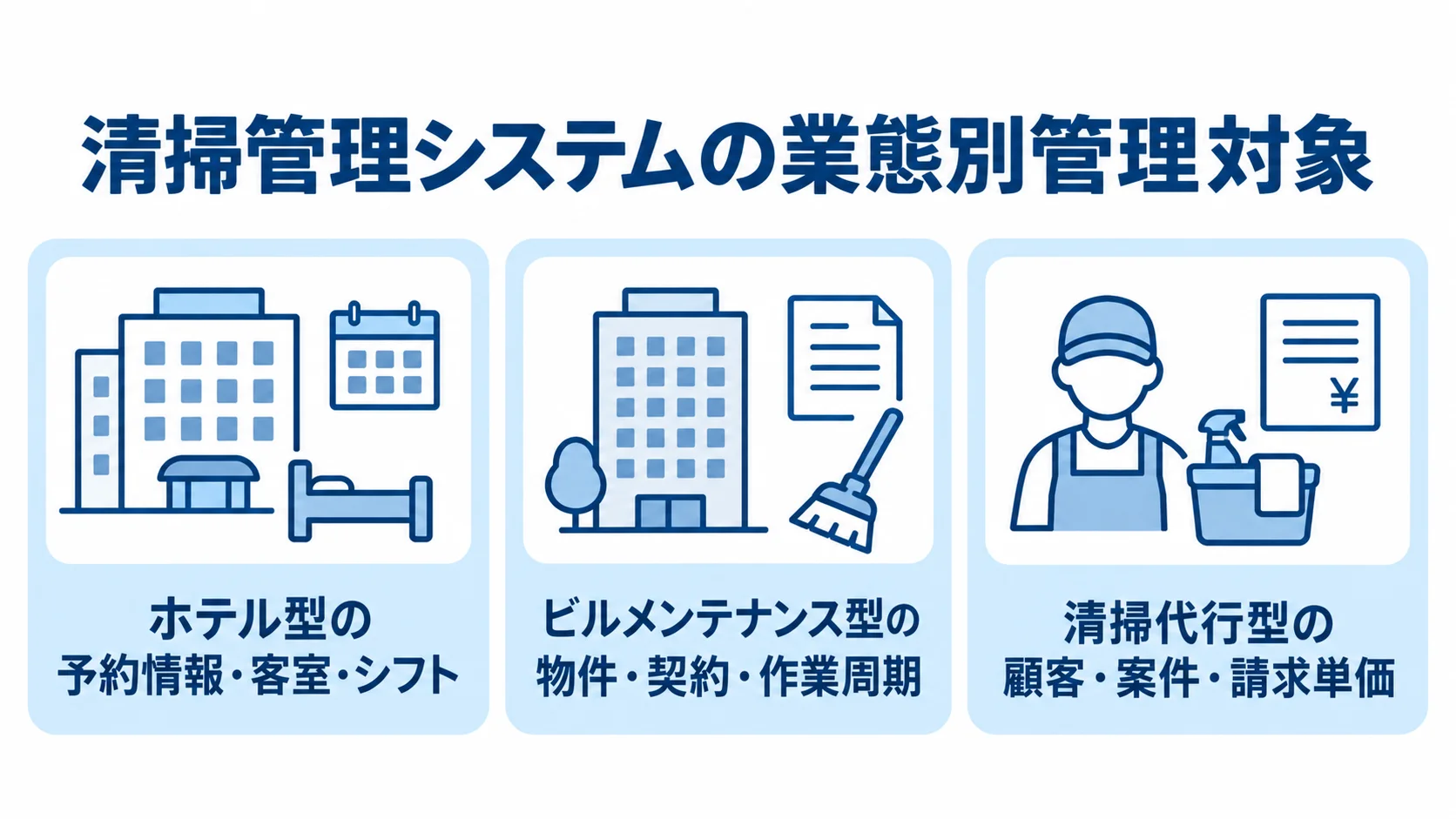 清掃管理システムの業態別管理対象を示す図 ホテル型、ビルメンテナンス型、清掃代行型の管理対象を3つのパネルに分けた図。