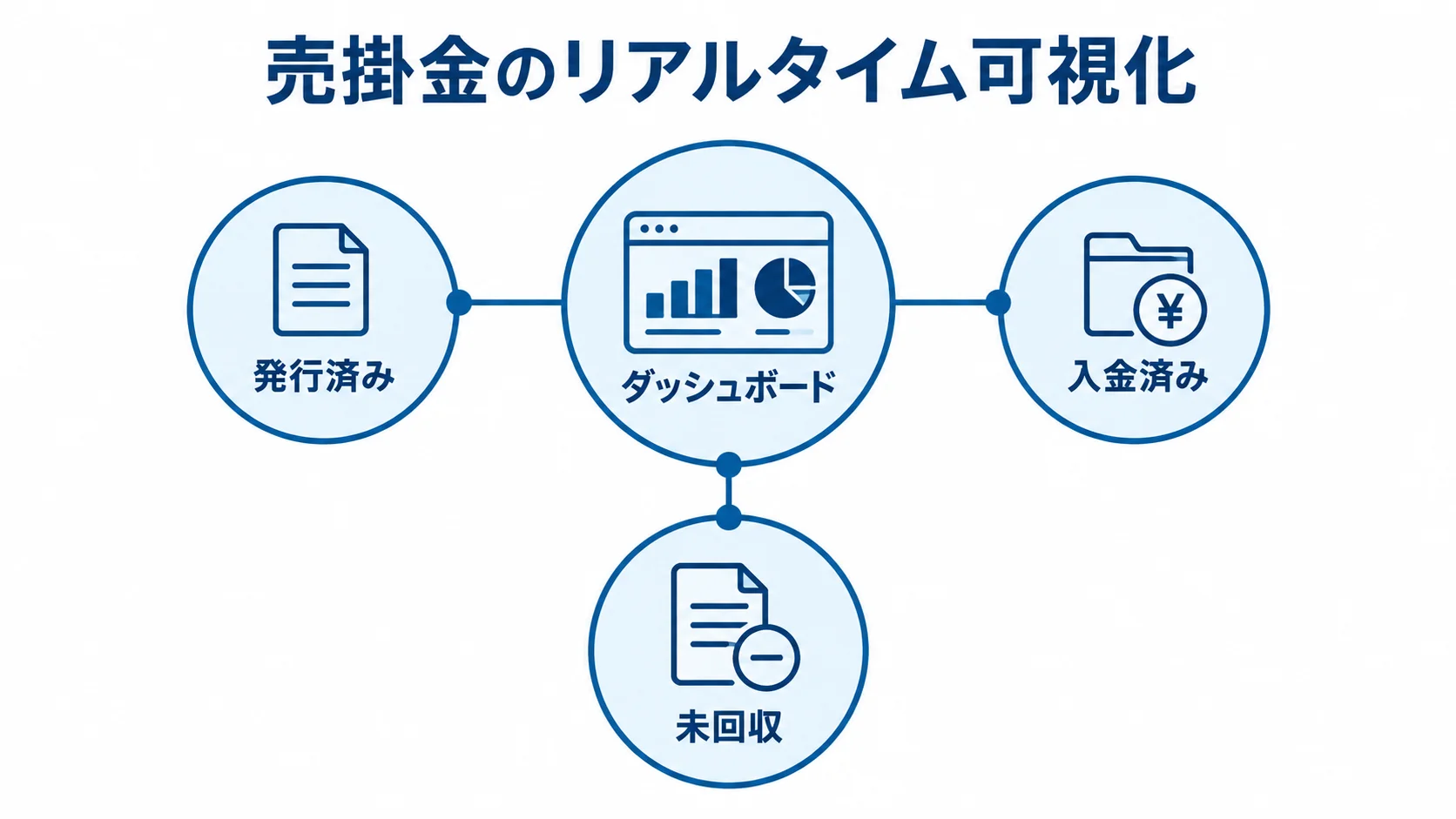 売掛金のリアルタイム可視化と請求・入金状況 売掛金のダッシュボードを中心に、発行済み、入金済み、未回収の状態を示す図解。