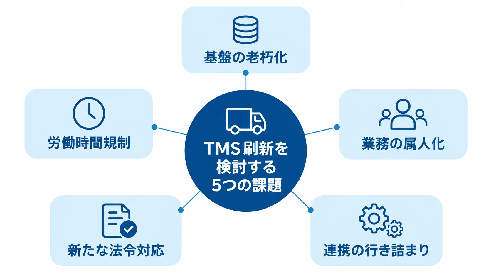 TMSの刷新を検討するきっかけとなる5つの課題をハブ図で示した図解