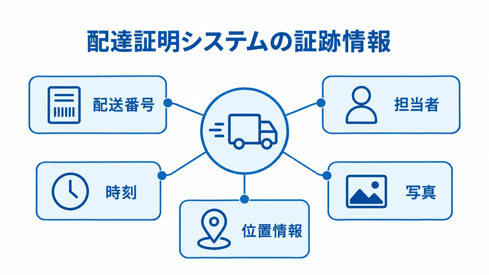 配達証明システムの中心から配送番号、担当者、時刻、位置情報、写真へつながる図解