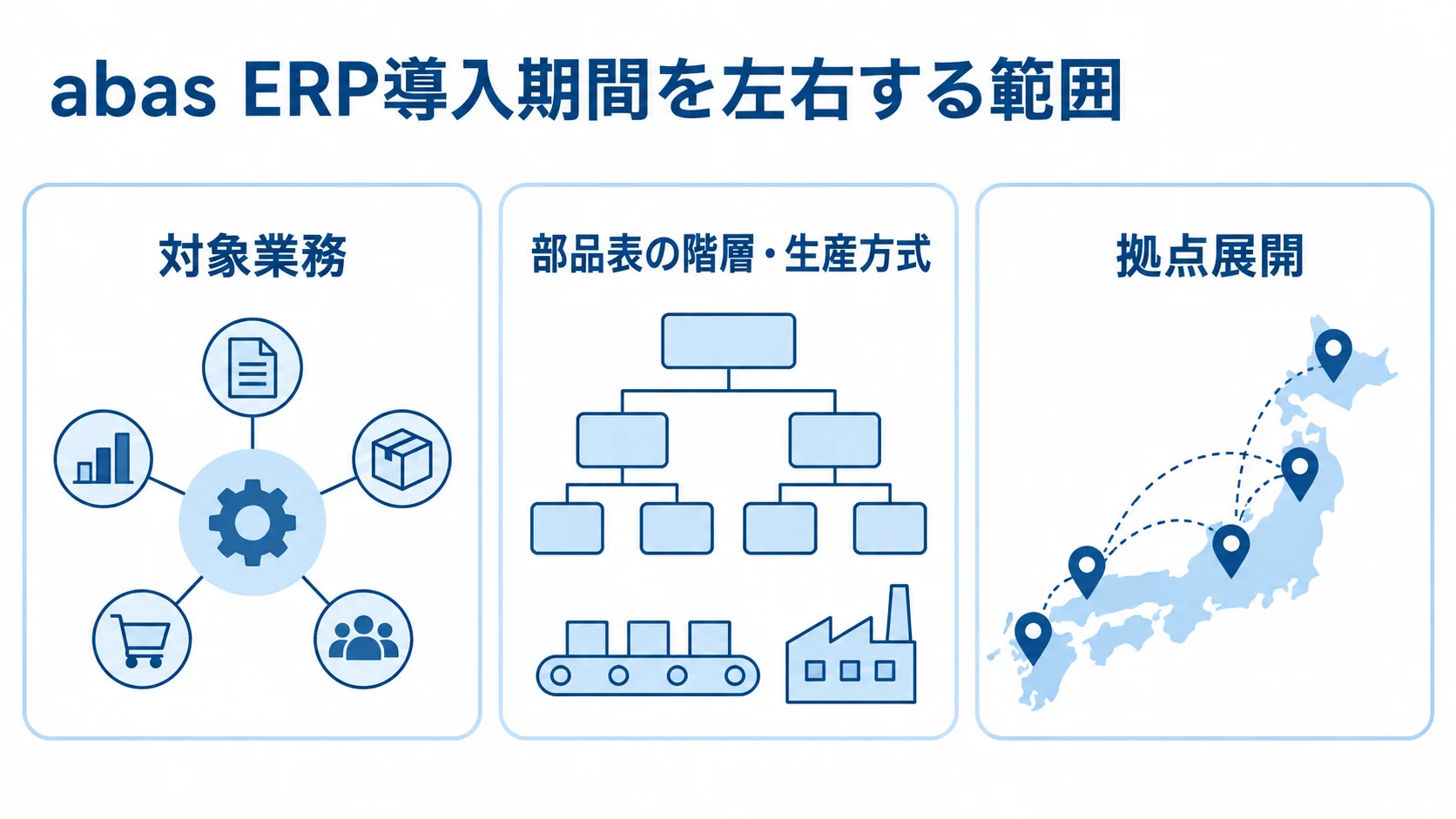 abas ERP導入期間に影響する3つの範囲 abas ERPの導入期間に影響する対象業務、部品表と生産方式、拠点展開の3視点を示した図。