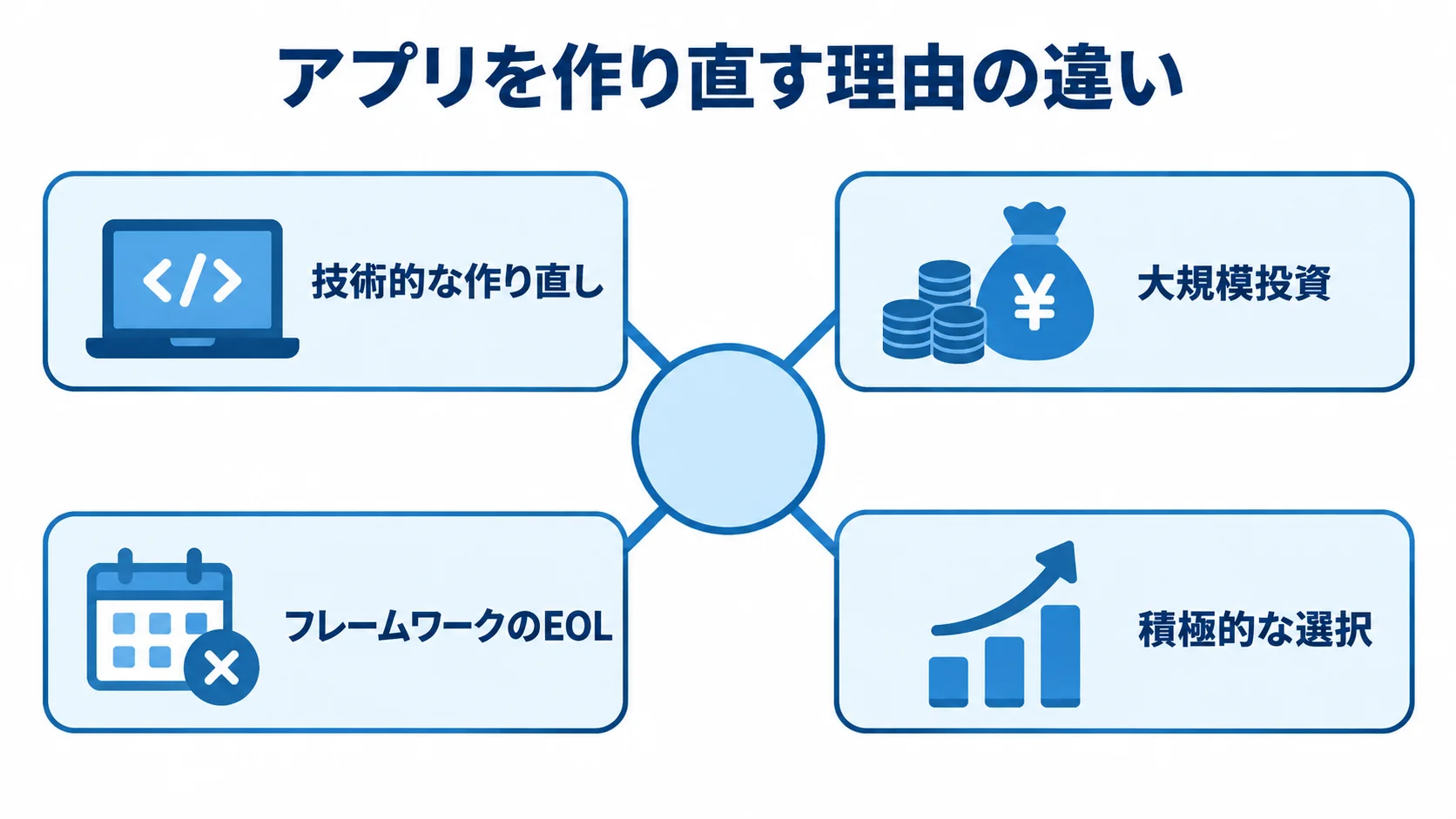 作り直す理由を技術的な作り直し、大規模投資、フレームワークのEOL、積極的な選択に分けた図。
