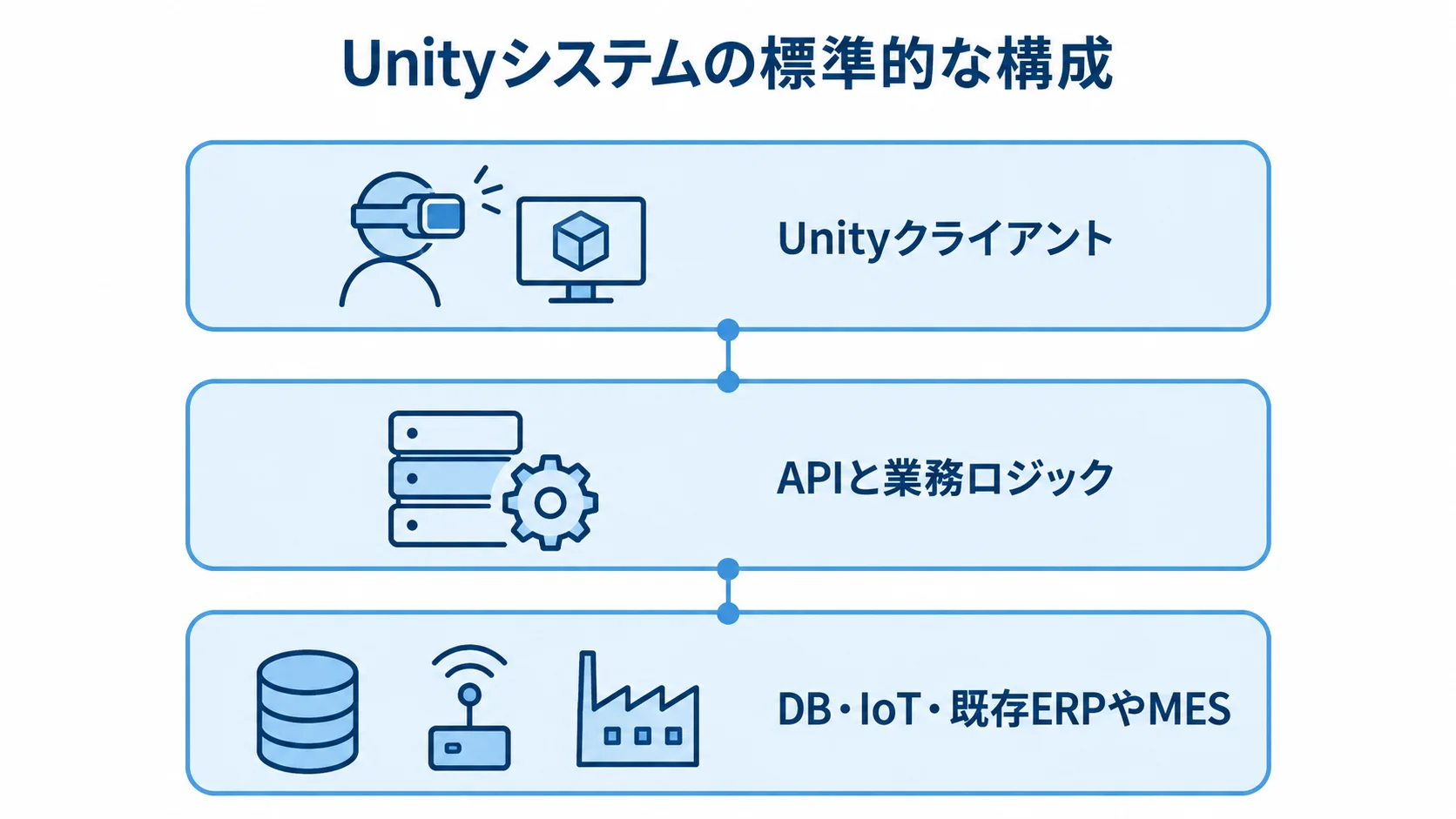 Unityと業務基盤の役割を分けたシステム構成図 Unityクライアント、APIと業務ロジック、DB・IoT・既存ERPやMESを3層に分けた構成図。