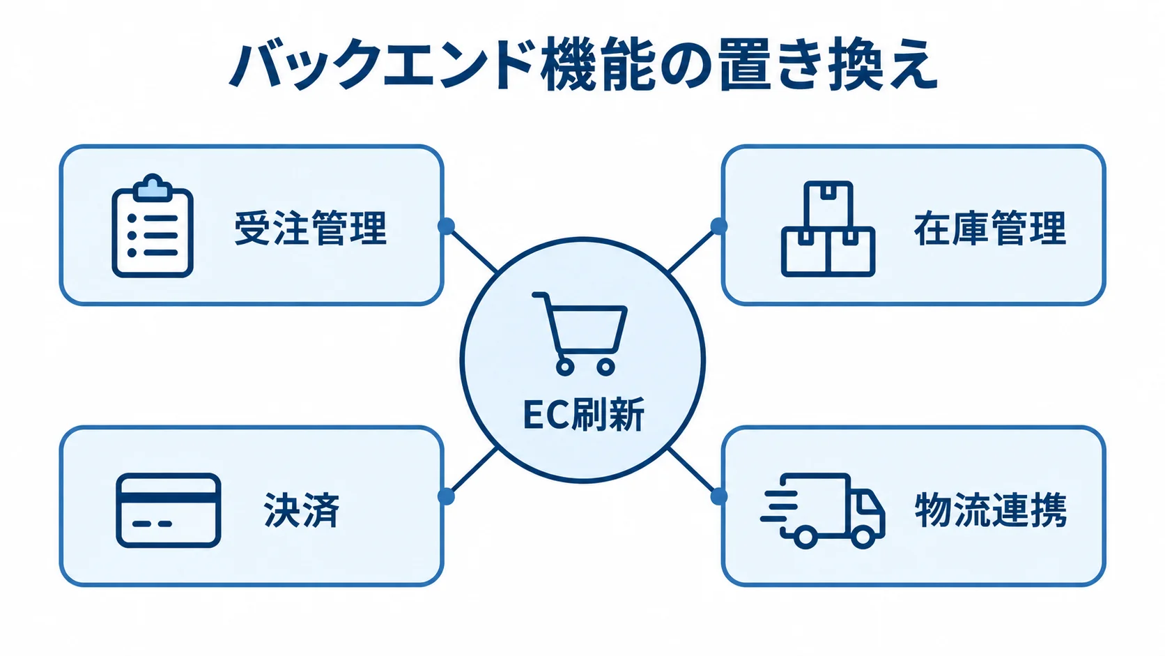 EC刷新で置き換えるバックエンド機能を示す図 EC刷新を中心に、受注管理、在庫管理、決済、物流連携を放射状に配置した図解。