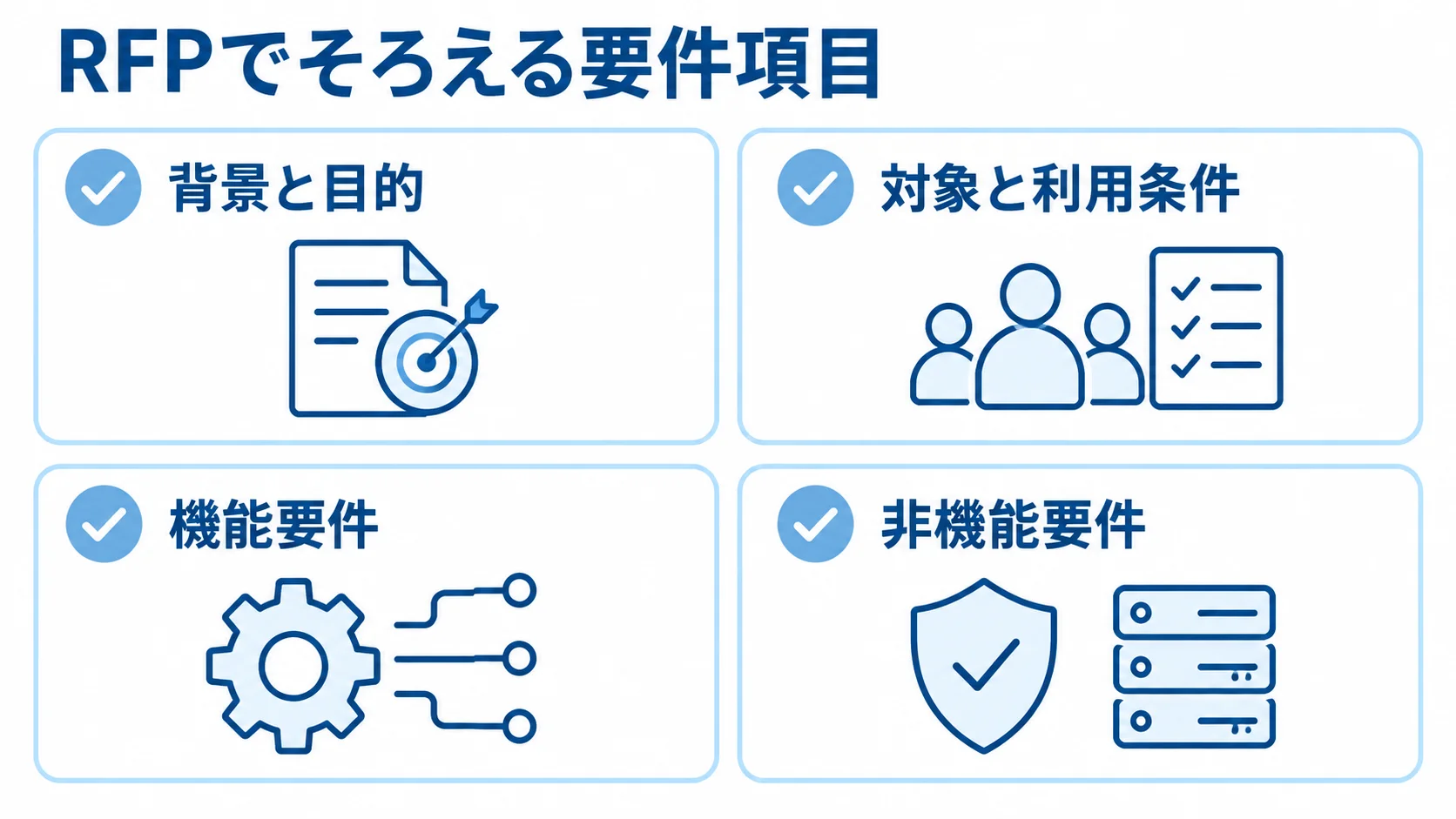 RFPの要件を背景と目的、対象と利用条件、機能要件、非機能要件の4項目に整理した図。